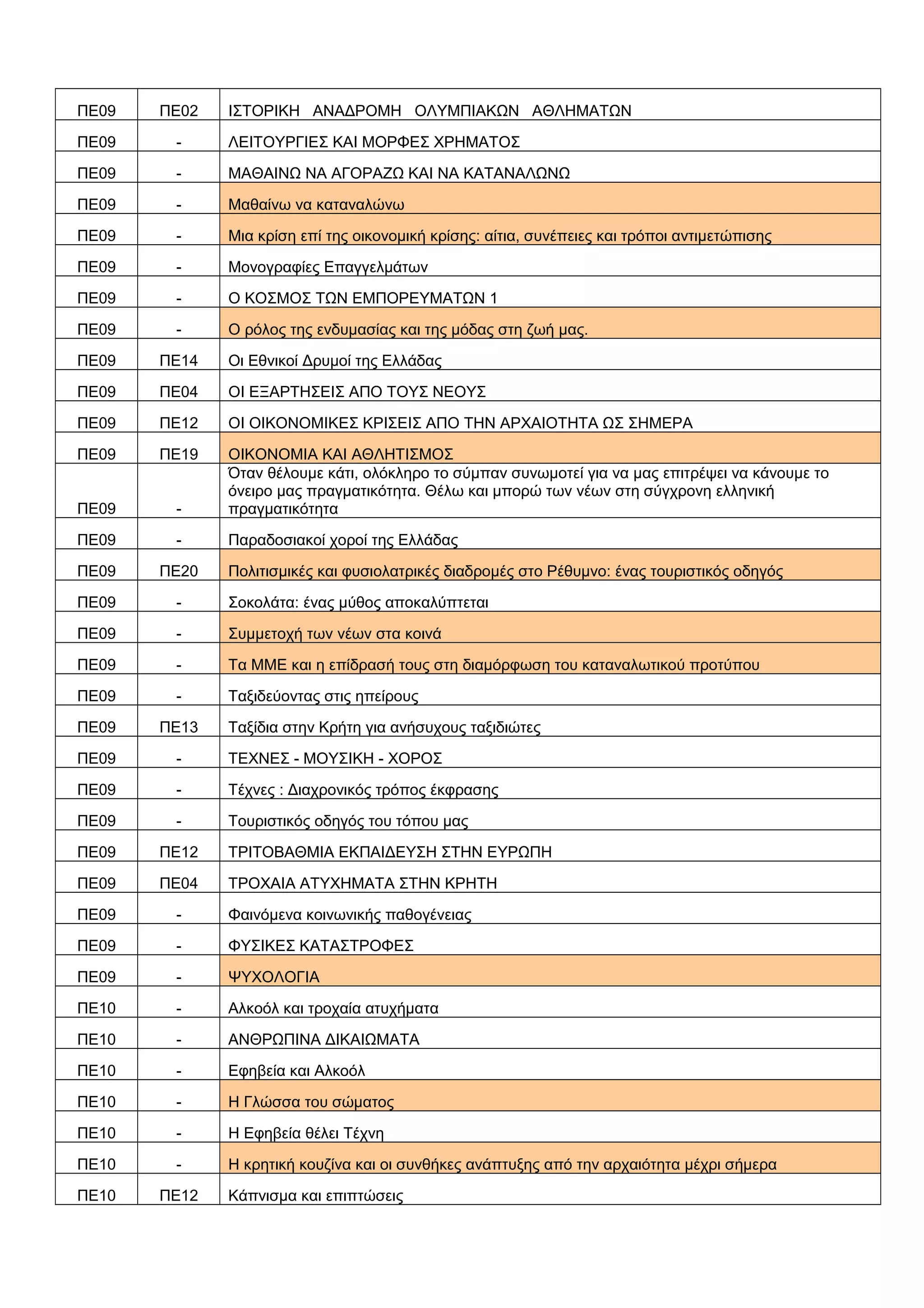 ΠΕ09 ΠΕ02 ΙΣΤΟΡΙΚΗ ΑΝΑΔΡΟΜΗ ΟΛΥΜΠΙΑΚΩΝ ΑΘΛΗΜΑΤΩΝ
ΠΕ09 - ΛΕΙΤΟΥΡΓΙΕΣ ΚΑΙ ΜΟΡΦΕΣ ΧΡΗΜΑΤΟΣ
ΠΕ09 - ΜΑΘΑΙΝΩ ΝΑ ΑΓΟΡΑΖΩ ΚΑΙ ΝΑ ΚΑΤΑΝΑΛΩΝΩ
ΠΕ09 - Μαθαίνω να καταναλώνω
ΠΕ09 - Μια κρίση επί της οικονομική κρίσης: αίτια, συνέπειες και τρόποι αντιμετώπισης
ΠΕ09 - Μονογραφίες Επαγγελμάτων
ΠΕ09 - Ο ΚΟΣΜΟΣ ΤΩΝ ΕΜΠΟΡΕΥΜΑΤΩΝ 1
ΠΕ09 - Ο ρόλος της ενδυμασίας και της μόδας στη ζωή μας.
ΠΕ09 ΠΕ14 Οι Εθνικοί Δρυμοί της Ελλάδας
ΠΕ09 ΠΕ04 ΟΙ ΕΞΑΡΤΗΣΕΙΣ ΑΠΟ ΤΟΥΣ ΝΕΟΥΣ
ΠΕ09 ΠΕ12 ΟΙ ΟΙΚΟΝΟΜΙΚΕΣ ΚΡΙΣΕΙΣ ΑΠΟ ΤΗΝ ΑΡΧΑΙΟΤΗΤΑ ΩΣ ΣΗΜΕΡΑ
ΠΕ09 ΠΕ19 ΟΙΚΟΝΟΜΙΑ ΚΑΙ ΑΘΛΗΤΙΣΜΟΣ
ΠΕ09 -
Όταν θέλουμε κάτι, ολόκληρο το σύμπαν συνωμοτεί για να μας επιτρέψει να κάνουμε το
όνειρο μας πραγματικότητα. Θέλω και μπορώ των νέων στη σύγχρονη ελληνική
πραγματικότητα
ΠΕ09 - Παραδοσιακοί χοροί της Ελλάδας
ΠΕ09 ΠΕ20 Πολιτισμικές και φυσιολατρικές διαδρομές στο Ρέθυμνο: ένας τουριστικός οδηγός
ΠΕ09 - Σοκολάτα: ένας μύθος αποκαλύπτεται
ΠΕ09 - Συμμετοχή των νέων στα κοινά
ΠΕ09 - Τα ΜΜΕ και η επίδρασή τους στη διαμόρφωση του καταναλωτικού προτύπου
ΠΕ09 - Ταξιδεύοντας στις ηπείρους
ΠΕ09 ΠΕ13 Ταξίδια στην Κρήτη για ανήσυχους ταξιδιώτες
ΠΕ09 - ΤΕΧΝΕΣ - ΜΟΥΣΙΚΗ - ΧΟΡΟΣ
ΠΕ09 - Τέχνες : Διαχρονικός τρόπος έκφρασης
ΠΕ09 - Τουριστικός οδηγός του τόπου μας
ΠΕ09 ΠΕ12 ΤΡΙΤΟΒΑΘΜΙΑ ΕΚΠΑΙΔΕΥΣΗ ΣΤΗΝ ΕΥΡΩΠΗ
ΠΕ09 ΠΕ04 ΤΡΟΧΑΙΑ ΑΤΥΧΗΜΑΤΑ ΣΤΗΝ ΚΡΗΤΗ
ΠΕ09 - Φαινόμενα κοινωνικής παθογένειας
ΠΕ09 - ΦΥΣΙΚΕΣ ΚΑΤΑΣΤΡΟΦΕΣ
ΠΕ09 - ΨΥΧΟΛΟΓΙΑ
ΠΕ10 - Αλκοόλ και τροχαία ατυχήματα
ΠΕ10 - ΑΝΘΡΩΠΙΝΑ ΔΙΚΑΙΩΜΑΤΑ
ΠΕ10 - Εφηβεία και Αλκοόλ
ΠΕ10 - Η Γλώσσα του σώματος
ΠΕ10 - Η Εφηβεία θέλει Τέχνη
ΠΕ10 - Η κρητική κουζίνα και οι συνθήκες ανάπτυξης από την αρχαιότητα μέχρι σήμερα
ΠΕ10 ΠΕ12 Κάπνισμα και επιπτώσεις
 