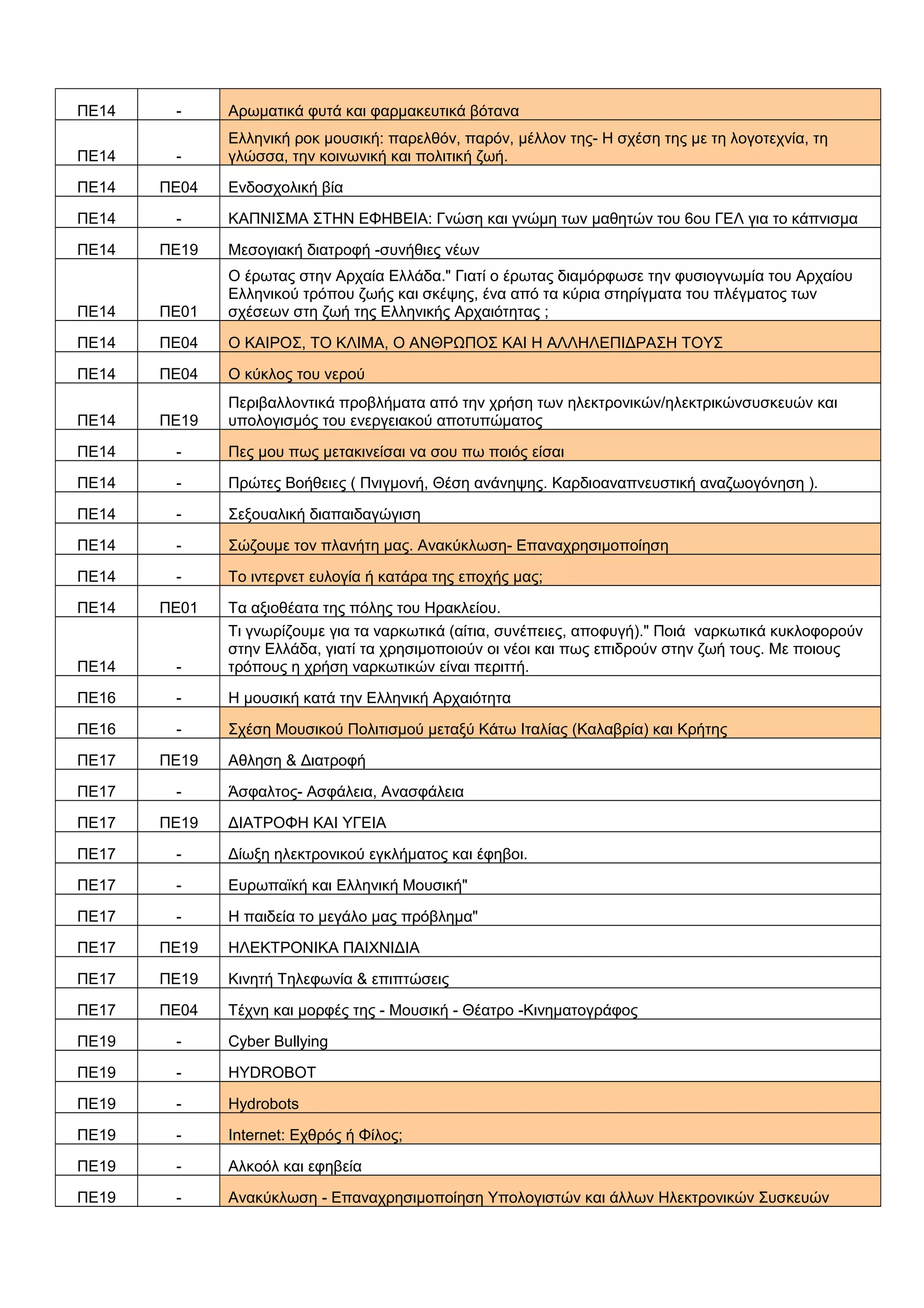 ΠΕ14 - Αρωματικά φυτά και φαρμακευτικά βότανα
ΠΕ14 -
Ελληνική ροκ μουσική: παρελθόν, παρόν, μέλλον της- Η σχέση της με τη λογοτεχνία, τη
γλώσσα, την κοινωνική και πολιτική ζωή.
ΠΕ14 ΠΕ04 Ενδοσχολική βία
ΠΕ14 - ΚΑΠΝΙΣΜΑ ΣΤΗΝ ΕΦΗΒΕΙΑ: Γνώση και γνώμη των μαθητών του 6ου ΓΕΛ για το κάπνισμα
ΠΕ14 ΠΕ19 Μεσογιακή διατροφή -συνήθιες νέων
ΠΕ14 ΠΕ01
Ο έρωτας στην Αρχαία Ελλάδα." Γιατί ο έρωτας διαμόρφωσε την φυσιογνωμία του Αρχαίου
Ελληνικού τρόπου ζωής και σκέψης, ένα από τα κύρια στηρίγματα του πλέγματος των
σχέσεων στη ζωή της Ελληνικής Αρχαιότητας ;
ΠΕ14 ΠΕ04 Ο ΚΑΙΡΟΣ, ΤΟ ΚΛΙΜΑ, Ο ΑΝΘΡΩΠΟΣ ΚΑΙ Η ΑΛΛΗΛΕΠΙΔΡΑΣΗ ΤΟΥΣ
ΠΕ14 ΠΕ04 Ο κύκλος του νερού
ΠΕ14 ΠΕ19
Περιβαλλοντικά προβλήματα από την χρήση των ηλεκτρονικών/ηλεκτρικώνσυσκευών και
υπολογισμός του ενεργειακού αποτυπώματος
ΠΕ14 - Πες μου πως μετακινείσαι να σου πω ποιός είσαι
ΠΕ14 - Πρώτες Βοήθειες ( Πνιγμονή, Θέση ανάνηψης. Καρδιοαναπνευστική αναζωογόνηση ).
ΠΕ14 - Σεξουαλική διαπαιδαγώγιση
ΠΕ14 - Σώζουμε τον πλανήτη μας. Ανακύκλωση- Επαναχρησιμοποίηση
ΠΕ14 - Τo ιντερνετ ευλογία ή κατάρα της εποχής μας;
ΠΕ14 ΠΕ01 Τα αξιοθέατα της πόλης του Ηρακλείου.
ΠΕ14 -
Τι γνωρίζουμε για τα ναρκωτικά (αίτια, συνέπειες, αποφυγή)." Ποιά ναρκωτικά κυκλοφορούν
στην Ελλάδα, γιατί τα χρησιμοποιούν οι νέοι και πως επιδρούν στην ζωή τους. Με ποιους
τρόπους η χρήση ναρκωτικών είναι περιττή.
ΠΕ16 - Η μουσική κατά την Ελληνική Αρχαιότητα
ΠΕ16 - Σχέση Μουσικού Πολιτισμού μεταξύ Κάτω Ιταλίας (Καλαβρία) και Κρήτης
ΠΕ17 ΠΕ19 Αθληση & Διατροφή
ΠΕ17 - Άσφαλτος- Ασφάλεια, Ανασφάλεια
ΠΕ17 ΠΕ19 ΔΙΑΤΡΟΦΗ ΚΑΙ ΥΓΕΙΑ
ΠΕ17 - Δίωξη ηλεκτρονικού εγκλήματος και έφηβοι.
ΠΕ17 - Ευρωπαϊκή και Ελληνική Μουσική"
ΠΕ17 - Η παιδεία το μεγάλο μας πρόβλημα"
ΠΕ17 ΠΕ19 ΗΛΕΚΤΡΟΝΙΚΑ ΠΑΙΧΝΙΔΙΑ
ΠΕ17 ΠΕ19 Κινητή Τηλεφωνία & επιπτώσεις
ΠΕ17 ΠΕ04 Τέχνη και μορφές της - Μουσική - Θέατρο -Κινηματογράφος
ΠΕ19 - Cyber Bullying
ΠΕ19 - HYDROBOT
ΠΕ19 - Hydrobots
ΠΕ19 - Internet: Εχθρός ή Φίλος;
ΠΕ19 - Αλκοόλ και εφηβεία
ΠΕ19 - Ανακύκλωση - Επαναχρησιμοποίηση Υπολογιστών και άλλων Ηλεκτρονικών Συσκευών
 