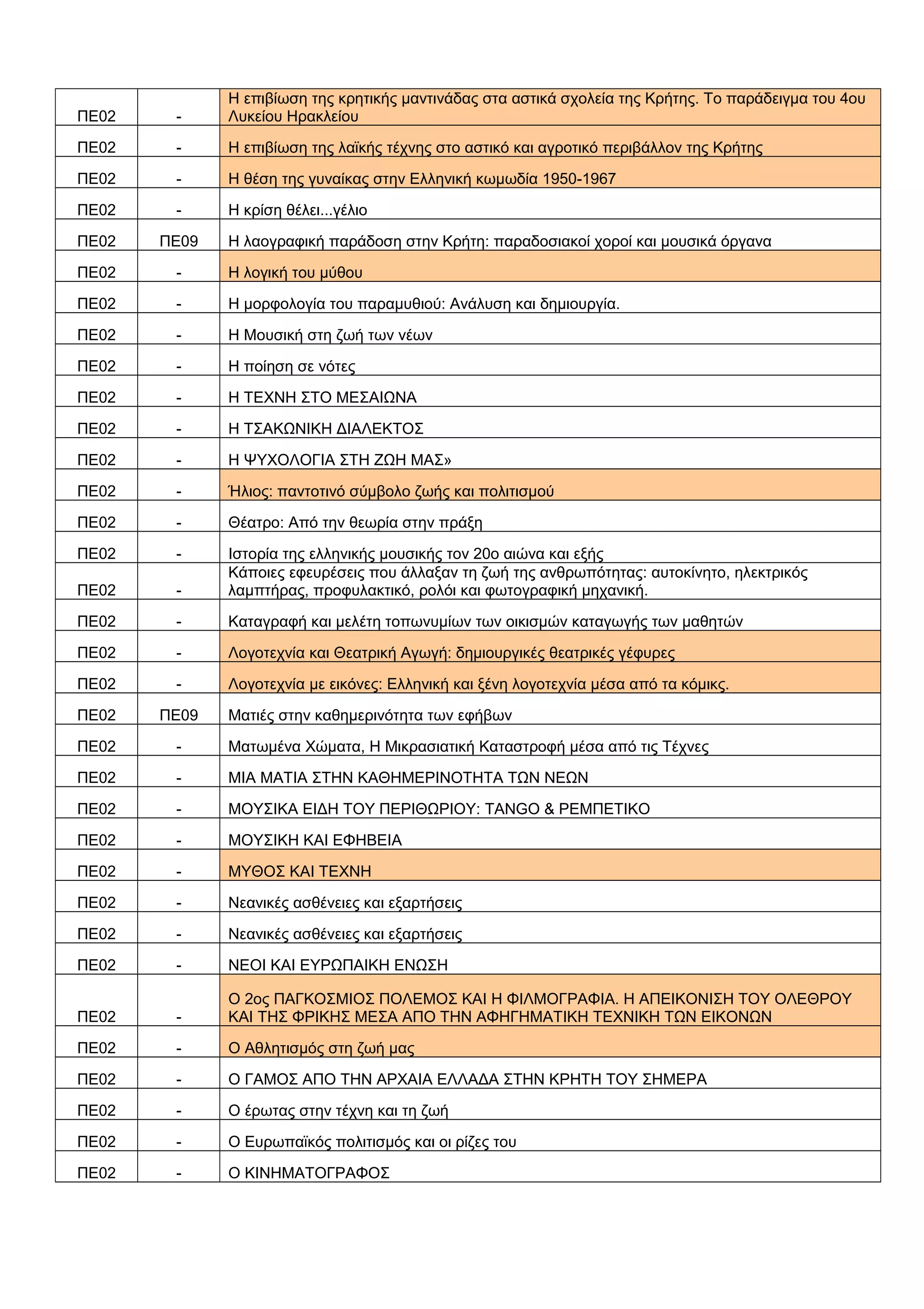 ΠΕ02 -
Η επιβίωση της κρητικής μαντινάδας στα αστικά σχολεία της Κρήτης. Το παράδειγμα του 4ου
Λυκείου Ηρακλείου
ΠΕ02 - Η επιβίωση της λαϊκής τέχνης στο αστικό και αγροτικό περιβάλλον της Κρήτης
ΠΕ02 - Η θέση της γυναίκας στην Ελληνική κωμωδία 1950-1967
ΠΕ02 - Η κρίση θέλει...γέλιο
ΠΕ02 ΠΕ09 Η λαογραφική παράδοση στην Κρήτη: παραδοσιακοί χοροί και μουσικά όργανα
ΠΕ02 - Η λογική του μύθου
ΠΕ02 - Η μορφολογία του παραμυθιού: Ανάλυση και δημιουργία.
ΠΕ02 - Η Μουσική στη ζωή των νέων
ΠΕ02 - Η ποίηση σε νότες
ΠΕ02 - Η ΤΕΧΝΗ ΣΤΟ ΜΕΣΑΙΩΝΑ
ΠΕ02 - Η ΤΣΑΚΩΝΙΚΗ ΔΙΑΛΕΚΤΟΣ
ΠΕ02 - Η ΨΥΧΟΛΟΓΙΑ ΣΤΗ ΖΩΗ ΜΑΣ»
ΠΕ02 - Ήλιος: παντοτινό σύμβολο ζωής και πολιτισμού
ΠΕ02 - Θέατρο: Από την θεωρία στην πράξη
ΠΕ02 - Ιστορία της ελληνικής μουσικής τον 20ο αιώνα και εξής
ΠΕ02 -
Κάποιες εφευρέσεις που άλλαξαν τη ζωή της ανθρωπότητας: αυτοκίνητο, ηλεκτρικός
λαμπτήρας, προφυλακτικό, ρολόι και φωτογραφική μηχανική.
ΠΕ02 - Καταγραφή και μελέτη τοπωνυμίων των οικισμών καταγωγής των μαθητών
ΠΕ02 - Λογοτεχνία και Θεατρική Αγωγή: δημιουργικές θεατρικές γέφυρες
ΠΕ02 - Λογοτεχνία με εικόνες: Ελληνική και ξένη λογοτεχνία μέσα από τα κόμικς.
ΠΕ02 ΠΕ09 Ματιές στην καθημερινότητα των εφήβων
ΠΕ02 - Ματωμένα Χώματα, Η Μικρασιατική Καταστροφή μέσα από τις Τέχνες
ΠΕ02 - ΜΙΑ ΜΑΤΙΑ ΣΤΗΝ ΚΑΘΗΜΕΡΙΝΟΤΗΤΑ ΤΩΝ ΝΕΩΝ
ΠΕ02 - ΜΟΥΣΙΚΑ ΕΙΔΗ ΤΟΥ ΠΕΡΙΘΩΡΙΟΥ: TANGO & ΡΕΜΠΕΤΙΚΟ
ΠΕ02 - ΜΟΥΣΙΚΗ ΚΑΙ ΕΦΗΒΕΙΑ
ΠΕ02 - ΜΥΘΟΣ ΚΑΙ ΤΕΧΝΗ
ΠΕ02 - Νεανικές ασθένειες και εξαρτήσεις
ΠΕ02 - Νεανικές ασθένειες και εξαρτήσεις
ΠΕ02 - ΝΕΟΙ ΚΑΙ ΕΥΡΩΠΑΙΚΗ ΕΝΩΣΗ
ΠΕ02 -
Ο 2ος ΠΑΓΚΟΣΜΙΟΣ ΠΟΛΕΜΟΣ ΚΑΙ Η ΦΙΛΜΟΓΡΑΦΙΑ. Η ΑΠΕΙΚΟΝΙΣΗ ΤΟΥ ΟΛΕΘΡΟΥ
ΚΑΙ ΤΗΣ ΦΡΙΚΗΣ ΜΕΣΑ ΑΠΟ ΤΗΝ ΑΦΗΓΗΜΑΤΙΚΗ ΤΕΧΝΙΚΗ ΤΩΝ ΕΙΚΟΝΩΝ
ΠΕ02 - Ο Αθλητισμός στη ζωή μας
ΠΕ02 - Ο ΓΑΜΟΣ ΑΠΟ ΤΗΝ ΑΡΧΑΙΑ ΕΛΛΑΔΑ ΣΤΗΝ ΚΡΗΤΗ ΤΟΥ ΣΗΜΕΡΑ
ΠΕ02 - Ο έρωτας στην τέχνη και τη ζωή
ΠΕ02 - Ο Ευρωπαϊκός πολιτισμός και οι ρίζες του
ΠΕ02 - Ο ΚΙΝΗΜΑΤΟΓΡΑΦΟΣ
 