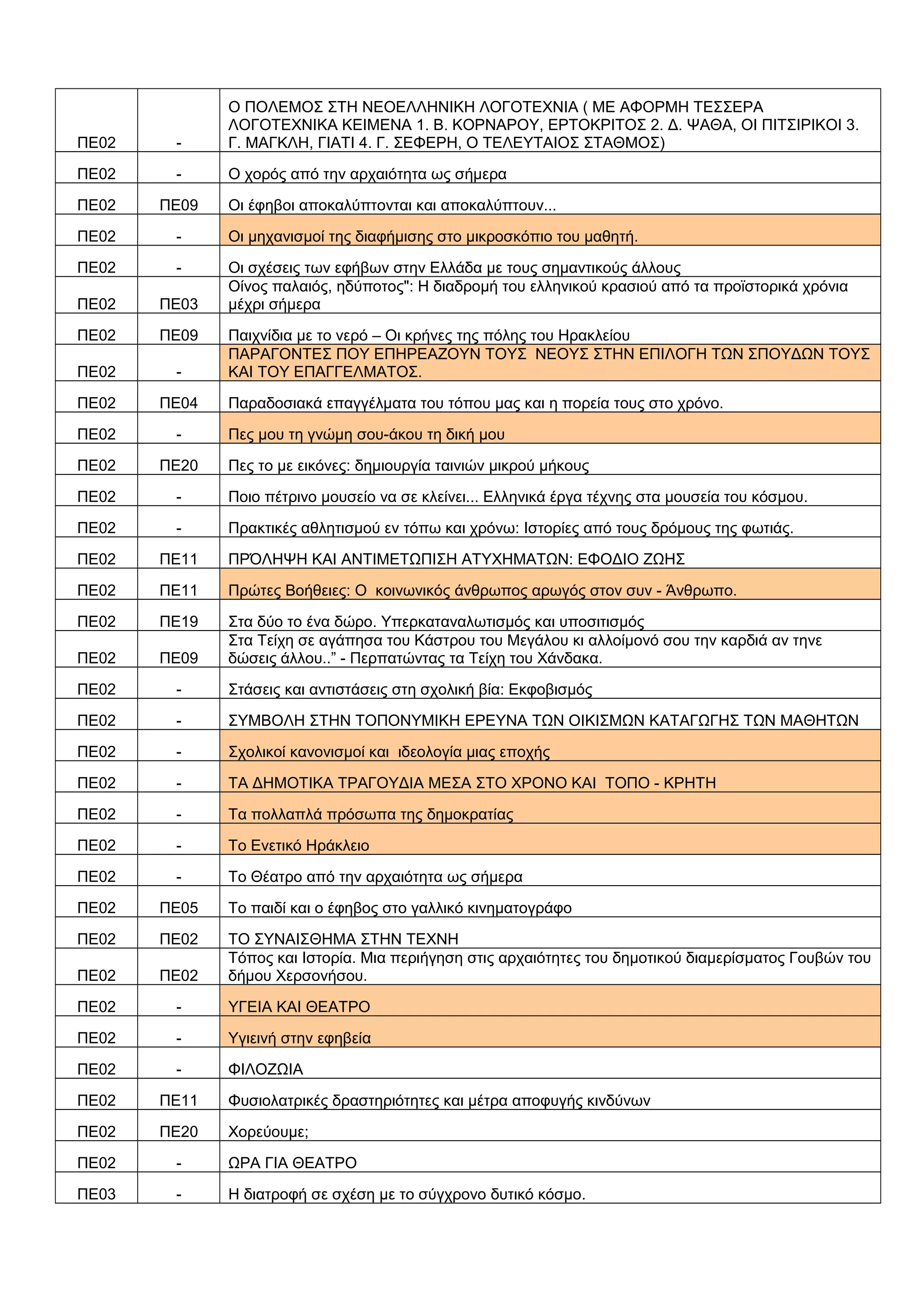 ΠΕ02 -
Ο ΠΟΛΕΜΟΣ ΣΤΗ ΝΕΟΕΛΛΗΝΙΚΗ ΛΟΓΟΤΕΧΝΙΑ ( ΜΕ ΑΦΟΡΜΗ ΤΕΣΣΕΡΑ
ΛΟΓΟΤΕΧΝΙΚΑ ΚΕΙΜΕΝΑ 1. Β. ΚΟΡΝΑΡΟΥ, ΕΡΤΟΚΡΙΤΟΣ 2. Δ. ΨΑΘΑ, ΟΙ ΠΙΤΣΙΡΙΚΟΙ 3.
Γ. ΜΑΓΚΛΗ, ΓΙΑΤΙ 4. Γ. ΣΕΦΕΡΗ, Ο ΤΕΛΕΥΤΑΙΟΣ ΣΤΑΘΜΟΣ)
ΠΕ02 - Ο χορός από την αρχαιότητα ως σήμερα
ΠΕ02 ΠΕ09 Οι έφηβοι αποκαλύπτονται και αποκαλύπτουν...
ΠΕ02 - Οι μηχανισμοί της διαφήμισης στο μικροσκόπιο του μαθητή.
ΠΕ02 - Οι σχέσεις των εφήβων στην Ελλάδα με τους σημαντικούς άλλους
ΠΕ02 ΠΕ03
Οίνος παλαιός, ηδύποτος": Η διαδρομή του ελληνικού κρασιού από τα προϊστορικά χρόνια
μέχρι σήμερα
ΠΕ02 ΠΕ09 Παιχνίδια με το νερό – Οι κρήνες της πόλης του Ηρακλείου
ΠΕ02 -
ΠΑΡΑΓΟΝΤΕΣ ΠΟΥ ΕΠΗΡΕΑΖΟΥΝ ΤΟΥΣ ΝΕΟΥΣ ΣΤΗΝ ΕΠΙΛΟΓΗ ΤΩΝ ΣΠΟΥΔΩΝ ΤΟΥΣ
ΚΑΙ ΤΟΥ ΕΠΑΓΓΕΛΜΑΤΟΣ.
ΠΕ02 ΠΕ04 Παραδοσιακά επαγγέλματα του τόπου μας και η πορεία τους στο χρόνο.
ΠΕ02 - Πες μου τη γνώμη σου-άκου τη δική μου
ΠΕ02 ΠΕ20 Πες το με εικόνες: δημιουργία ταινιών μικρού μήκους
ΠΕ02 - Ποιο πέτρινο μουσείο να σε κλείνει... Ελληνικά έργα τέχνης στα μουσεία του κόσμου.
ΠΕ02 - Πρακτικές αθλητισμού εν τόπω και χρόνω: Ιστορίες από τους δρόμους της φωτιάς.
ΠΕ02 ΠΕ11 ΠΡΌΛΗΨΗ ΚΑΙ ΑΝΤΙΜΕΤΩΠΙΣΗ ΑΤΥΧΗΜΑΤΩΝ: ΕΦΟΔΙΟ ΖΩΗΣ
ΠΕ02 ΠΕ11 Πρώτες Βοήθειες: Ο κοινωνικός άνθρωπος αρωγός στον συν - Άνθρωπο.
ΠΕ02 ΠΕ19 Στα δύο το ένα δώρο. Υπερκαταναλωτισμός και υποσιτισμός
ΠΕ02 ΠΕ09
Στα Τείχη σε αγάπησα του Κάστρου του Μεγάλου κι αλλοίμονό σου την καρδιά αν τηνε
δώσεις άλλου..” - Περπατώντας τα Τείχη του Χάνδακα.
ΠΕ02 - Στάσεις και αντιστάσεις στη σχολική βία: Εκφοβισμός
ΠΕ02 - ΣΥΜΒΟΛΗ ΣΤΗΝ ΤΟΠΟΝΥΜΙΚΗ ΕΡΕΥΝΑ ΤΩΝ ΟΙΚΙΣΜΩΝ ΚΑΤΑΓΩΓΗΣ ΤΩΝ ΜΑΘΗΤΩΝ
ΠΕ02 - Σχολικοί κανονισμοί και ιδεολογία μιας εποχής
ΠΕ02 - ΤΑ ΔΗΜΟΤΙΚΑ ΤΡΑΓΟΥΔΙΑ ΜΕΣΑ ΣΤΟ ΧΡΟΝΟ ΚΑΙ ΤΟΠΟ - ΚΡΗΤΗ
ΠΕ02 - Τα πολλαπλά πρόσωπα της δημοκρατίας
ΠΕ02 - Το Ενετικό Ηράκλειο
ΠΕ02 - Το Θέατρο από την αρχαιότητα ως σήμερα
ΠΕ02 ΠΕ05 Το παιδί και ο έφηβος στο γαλλικό κινηματογράφο
ΠΕ02 ΠΕ02 ΤΟ ΣΥΝΑΙΣΘΗΜΑ ΣΤΗΝ ΤΕΧΝΗ
ΠΕ02 ΠΕ02
Τόπος και Ιστορία. Μια περιήγηση στις αρχαιότητες του δημοτικού διαμερίσματος Γουβών του
δήμου Χερσονήσου.
ΠΕ02 - ΥΓΕΙΑ ΚΑΙ ΘΕΑΤΡΟ
ΠΕ02 - Υγιεινή στην εφηβεία
ΠΕ02 - ΦΙΛΟΖΩΙΑ
ΠΕ02 ΠΕ11 Φυσιολατρικές δραστηριότητες και μέτρα αποφυγής κινδύνων
ΠΕ02 ΠΕ20 Χορεύουμε;
ΠΕ02 - ΩΡΑ ΓΙΑ ΘΕΑΤΡΟ
ΠΕ03 - H διατροφή σε σχέση με το σύγχρονο δυτικό κόσμο.
 