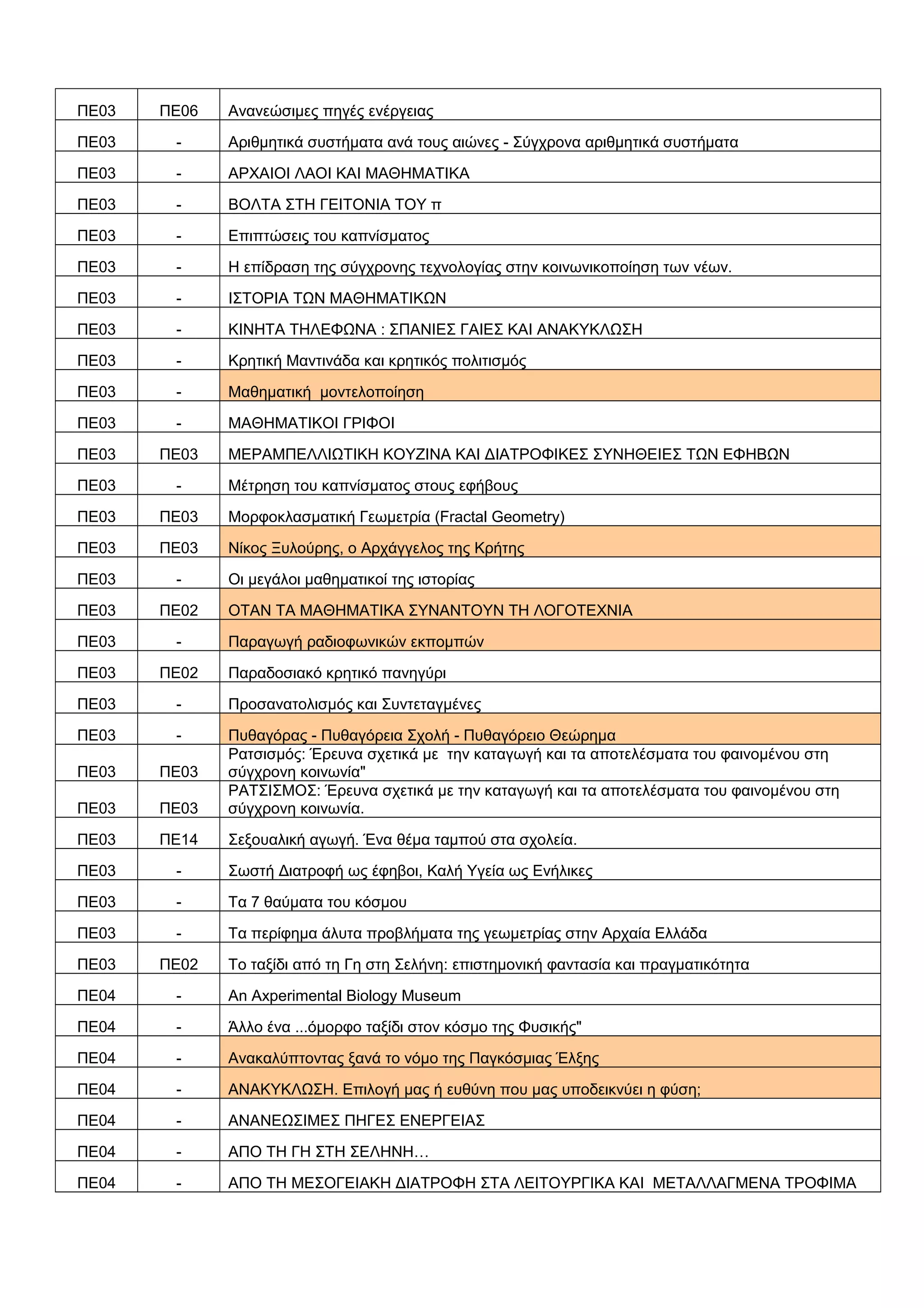 ΠΕ03 ΠΕ06 Ανανεώσιμες πηγές ενέργειας
ΠΕ03 - Αριθμητικά συστήματα ανά τους αιώνες - Σύγχρονα αριθμητικά συστήματα
ΠΕ03 - ΑΡΧΑΙΟΙ ΛΑΟΙ ΚΑΙ ΜΑΘΗΜΑΤΙΚΑ
ΠΕ03 - ΒΟΛΤΑ ΣΤΗ ΓΕΙΤΟΝΙΑ ΤΟΥ π
ΠΕ03 - Επιπτώσεις του καπνίσματος
ΠΕ03 - Η επίδραση της σύγχρονης τεχνολογίας στην κοινωνικοποίηση των νέων.
ΠΕ03 - ΙΣΤΟΡΙΑ ΤΩΝ ΜΑΘΗΜΑΤΙΚΩΝ
ΠΕ03 - ΚΙΝΗΤΑ ΤΗΛΕΦΩΝΑ : ΣΠΑΝΙΕΣ ΓΑΙΕΣ ΚΑΙ ΑΝΑΚΥΚΛΩΣΗ
ΠΕ03 - Κρητική Μαντινάδα και κρητικός πολιτισμός
ΠΕ03 - Μαθηματική μοντελοποίηση
ΠΕ03 - ΜΑΘΗΜΑΤΙΚΟΙ ΓΡΙΦΟΙ
ΠΕ03 ΠΕ03 ΜΕΡΑΜΠΕΛΛΙΩΤΙΚΗ ΚΟΥΖΙΝΑ ΚΑΙ ΔΙΑΤΡΟΦΙΚΕΣ ΣΥΝΗΘΕΙΕΣ ΤΩΝ ΕΦΗΒΩΝ
ΠΕ03 - Μέτρηση του καπνίσματος στους εφήβους
ΠΕ03 ΠΕ03 Μορφοκλασματική Γεωμετρία (Fractal Geometry)
ΠΕ03 ΠΕ03 Νίκος Ξυλούρης, ο Αρχάγγελος της Κρήτης
ΠΕ03 - Οι μεγάλοι μαθηματικοί της ιστορίας
ΠΕ03 ΠΕ02 ΟΤΑΝ ΤΑ ΜΑΘΗΜΑΤΙΚΑ ΣΥΝΑΝΤΟΥΝ ΤΗ ΛΟΓΟΤΕΧΝΙΑ
ΠΕ03 - Παραγωγή ραδιοφωνικών εκπομπών
ΠΕ03 ΠΕ02 Παραδοσιακό κρητικό πανηγύρι
ΠΕ03 - Προσανατολισμός και Συντεταγμένες
ΠΕ03 - Πυθαγόρας - Πυθαγόρεια Σχολή - Πυθαγόρειο Θεώρημα
ΠΕ03 ΠΕ03
Ρατσισμός: Έρευνα σχετικά με την καταγωγή και τα αποτελέσματα του φαινομένου στη
σύγχρονη κοινωνία"
ΠΕ03 ΠΕ03
ΡΑΤΣΙΣΜΟΣ: Έρευνα σχετικά με την καταγωγή και τα αποτελέσματα του φαινομένου στη
σύγχρονη κοινωνία.
ΠΕ03 ΠΕ14 Σεξουαλική αγωγή. Ένα θέμα ταμπού στα σχολεία.
ΠΕ03 - Σωστή Διατροφή ως έφηβοι, Καλή Υγεία ως Ενήλικες
ΠΕ03 - Τα 7 θαύματα του κόσμου
ΠΕ03 - Τα περίφημα άλυτα προβλήματα της γεωμετρίας στην Αρχαία Ελλάδα
ΠΕ03 ΠΕ02 Το ταξίδι από τη Γη στη Σελήνη: επιστημονική φαντασία και πραγματικότητα
ΠΕ04 - An Axperimental Biology Museum
ΠΕ04 - Άλλο ένα ...όμορφο ταξίδι στον κόσμο της Φυσικής"
ΠΕ04 - Ανακαλύπτοντας ξανά το νόμο της Παγκόσμιας Έλξης
ΠΕ04 - ΑΝΑΚΥΚΛΩΣΗ. Επιλογή μας ή ευθύνη που μας υποδεικνύει η φύση;
ΠΕ04 - ΑΝΑΝΕΩΣΙΜΕΣ ΠΗΓΕΣ ΕΝΕΡΓΕΙΑΣ
ΠΕ04 - ΑΠΟ ΤΗ ΓΗ ΣΤΗ ΣΕΛΗΝΗ…
ΠΕ04 - ΑΠΟ ΤΗ ΜΕΣΟΓΕΙΑΚΗ ΔΙΑΤΡΟΦΗ ΣΤΑ ΛΕΙΤΟΥΡΓΙΚΑ ΚΑΙ ΜΕΤΑΛΛΑΓΜΕΝΑ ΤΡΟΦΙΜΑ
 