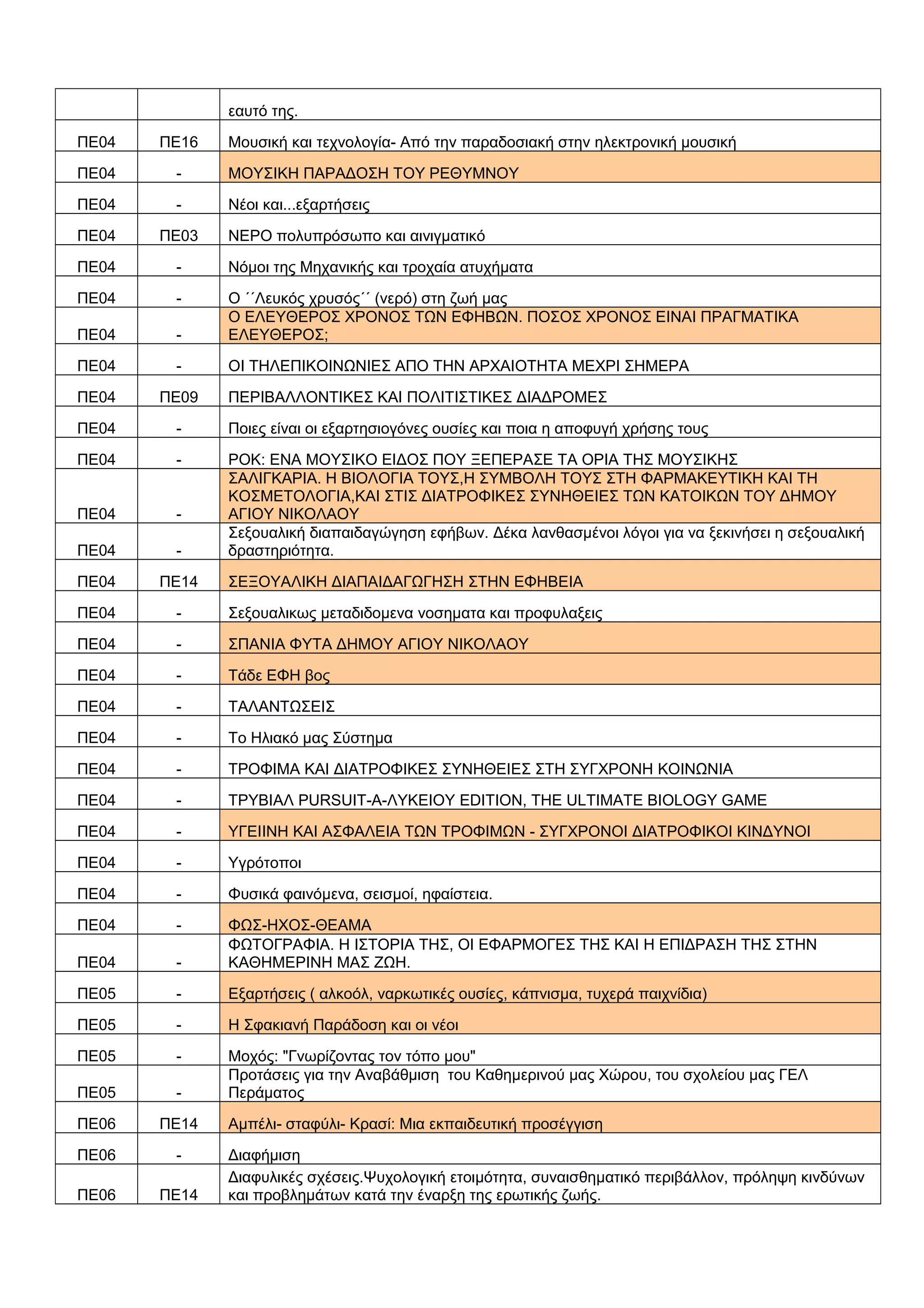 εαυτό της.
ΠΕ04 ΠΕ16 Μουσική και τεχνολογία- Από την παραδοσιακή στην ηλεκτρονική μουσική
ΠΕ04 - ΜΟΥΣΙΚΗ ΠΑΡΑΔΟΣΗ ΤΟΥ ΡΕΘΥΜΝΟΥ
ΠΕ04 - Νέοι και...εξαρτήσεις
ΠΕ04 ΠΕ03 ΝΕΡΟ πολυπρόσωπο και αινιγματικό
ΠΕ04 - Νόμοι της Μηχανικής και τροχαία ατυχήματα
ΠΕ04 - Ο ΄΄Λευκός χρυσός΄΄ (νερό) στη ζωή μας
ΠΕ04 -
Ο ΕΛΕΥΘΕΡΟΣ ΧΡΟΝΟΣ ΤΩΝ ΕΦΗΒΩΝ. ΠΟΣΟΣ ΧΡΟΝΟΣ ΕΙΝΑΙ ΠΡΑΓΜΑΤΙΚΑ
ΕΛΕΥΘΕΡΟΣ;
ΠΕ04 - ΟΙ ΤΗΛΕΠΙΚΟΙΝΩΝΙΕΣ ΑΠΟ ΤΗΝ ΑΡΧΑΙΟΤΗΤΑ ΜΕΧΡΙ ΣΗΜΕΡΑ
ΠΕ04 ΠΕ09 ΠΕΡΙΒΑΛΛΟΝΤΙΚΕΣ ΚΑΙ ΠΟΛΙΤΙΣΤΙΚΕΣ ΔΙΑΔΡΟΜΕΣ
ΠΕ04 - Ποιες είναι οι εξαρτησιογόνες ουσίες και ποια η αποφυγή χρήσης τους
ΠΕ04 - ΡΟΚ: ΕΝΑ ΜΟΥΣΙΚΟ ΕΙΔΟΣ ΠΟΥ ΞΕΠΕΡΑΣΕ ΤΑ ΟΡΙΑ ΤΗΣ ΜΟΥΣΙΚΗΣ
ΠΕ04 -
ΣΑΛΙΓΚΑΡΙΑ. Η ΒΙΟΛΟΓΙΑ ΤΟΥΣ,Η ΣΥΜΒΟΛΗ ΤΟΥΣ ΣΤΗ ΦΑΡΜΑΚΕΥΤΙΚΗ ΚΑΙ ΤΗ
ΚΟΣΜΕΤΟΛΟΓΙΑ,ΚΑΙ ΣΤΙΣ ΔΙΑΤΡΟΦΙΚΕΣ ΣΥΝΗΘΕΙΕΣ ΤΩΝ ΚΑΤΟΙΚΩΝ ΤΟΥ ΔΗΜΟΥ
ΑΓΙΟΥ ΝΙΚΟΛΑΟΥ
ΠΕ04 -
Σεξουαλική διαπαιδαγώγηση εφήβων. Δέκα λανθασμένοι λόγοι για να ξεκινήσει η σεξουαλική
δραστηριότητα.
ΠΕ04 ΠΕ14 ΣΕΞΟΥΑΛΙΚΗ ΔΙΑΠΑΙΔΑΓΩΓΗΣΗ ΣΤΗΝ ΕΦΗΒΕΙΑ
ΠΕ04 - Σεξουαλικως μεταδιδομενα νοσηματα και προφυλαξεις
ΠΕ04 - ΣΠΑΝΙΑ ΦΥΤΑ ΔΗΜΟΥ ΑΓΙΟΥ ΝΙΚΟΛΑΟΥ
ΠΕ04 - Τάδε ΕΦΗ βος
ΠΕ04 - ΤΑΛΑΝΤΩΣΕΙΣ
ΠΕ04 - Το Ηλιακό μας Σύστημα
ΠΕ04 - ΤΡΟΦΙΜΑ ΚΑΙ ΔΙΑΤΡΟΦΙΚΕΣ ΣΥΝΗΘΕΙΕΣ ΣΤΗ ΣΥΓΧΡΟΝΗ ΚΟΙΝΩΝΙΑ
ΠΕ04 - ΤΡΥΒΙΑΛ PURSUIT-A-ΛΥΚΕΙΟΥ EDITION, THE ULTIMATE BIOLOGY GAME
ΠΕ04 - ΥΓΕΙΙΝΗ ΚΑΙ ΑΣΦΑΛΕΙΑ ΤΩΝ ΤΡΟΦΙΜΩΝ - ΣΥΓΧΡΟΝΟΙ ΔΙΑΤΡΟΦΙΚΟΙ ΚΙΝΔΥΝΟΙ
ΠΕ04 - Υγρότοποι
ΠΕ04 - Φυσικά φαινόμενα, σεισμοί, ηφαίστεια.
ΠΕ04 - ΦΩΣ-ΗΧΟΣ-ΘΕΑΜΑ
ΠΕ04 -
ΦΩΤΟΓΡΑΦΙΑ. Η ΙΣΤΟΡΙΑ ΤΗΣ, ΟΙ ΕΦΑΡΜΟΓΕΣ ΤΗΣ ΚΑΙ Η ΕΠΙΔΡΑΣΗ ΤΗΣ ΣΤΗΝ
ΚΑΘΗΜΕΡΙΝΗ ΜΑΣ ΖΩΗ.
ΠΕ05 - Εξαρτήσεις ( αλκοόλ, ναρκωτικές ουσίες, κάπνισμα, τυχερά παιχνίδια)
ΠΕ05 - Η Σφακιανή Παράδοση και οι νέοι
ΠΕ05 - Μοχός: "Γνωρίζοντας τον τόπο μου"
ΠΕ05 -
Προτάσεις για την Αναβάθμιση του Καθημερινού μας Χώρου, του σχολείου μας ΓΕΛ
Περάματος
ΠΕ06 ΠΕ14 Αμπέλι- σταφύλι- Κρασί: Μια εκπαιδευτική προσέγγιση
ΠΕ06 - Διαφήμιση
ΠΕ06 ΠΕ14
Διαφυλικές σχέσεις.Ψυχολογική ετοιμότητα, συναισθηματικό περιβάλλον, πρόληψη κινδύνων
και προβλημάτων κατά την έναρξη της ερωτικής ζωής.
 
