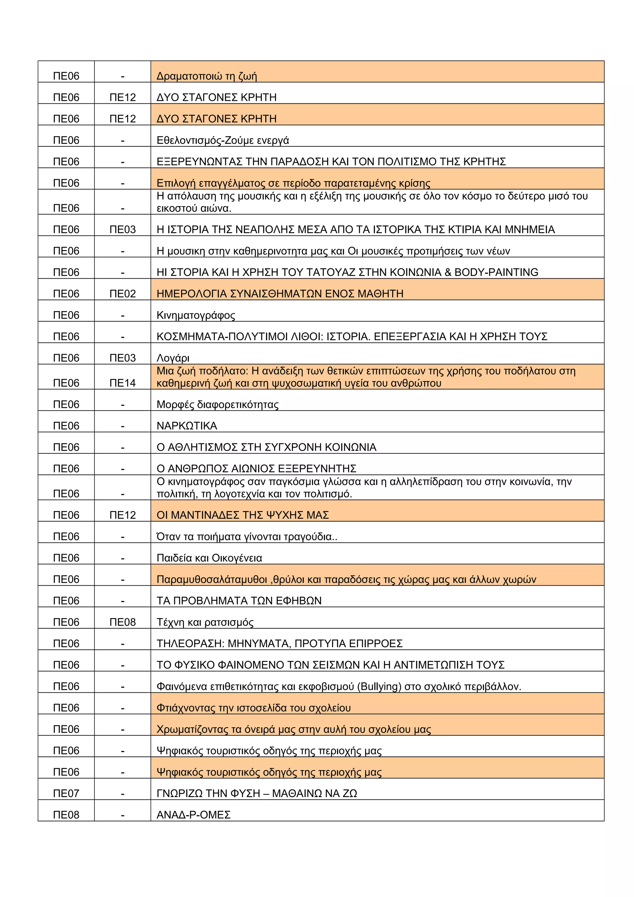 ΠΕ06 - Δραματοποιώ τη ζωή
ΠΕ06 ΠΕ12 ΔΥΟ ΣΤΑΓΟΝΕΣ ΚΡΗΤΗ
ΠΕ06 ΠΕ12 ΔΥΟ ΣΤΑΓΟΝΕΣ ΚΡΗΤΗ
ΠΕ06 - Εθελοντισμός-Ζούμε ενεργά
ΠΕ06 - ΕΞΕΡΕΥΝΩΝΤΑΣ ΤΗΝ ΠΑΡΑΔΟΣΗ ΚΑΙ ΤΟΝ ΠΟΛΙΤΙΣΜΟ ΤΗΣ ΚΡΗΤΗΣ
ΠΕ06 - Επιλογή επαγγέλματος σε περίοδο παρατεταμένης κρίσης
ΠΕ06 -
Η απόλαυση της μουσικής και η εξέλιξη της μουσικής σε όλο τον κόσμο το δεύτερο μισό του
εικοστού αιώνα.
ΠΕ06 ΠΕ03 Η ΙΣΤΟΡΙΑ ΤΗΣ ΝΕΑΠΟΛΗΣ ΜΕΣΑ ΑΠΟ ΤΑ ΙΣΤΟΡΙΚΑ ΤΗΣ ΚΤΙΡΙΑ ΚΑΙ ΜΝΗΜΕΙΑ
ΠΕ06 - Η μουσικη στην καθημερινοτητα μας και Οι μουσικές προτιμήσεις των νέων
ΠΕ06 - ΗΙ ΣΤΟΡΙΑ ΚΑΙ Η ΧΡΗΣΗ ΤΟΥ ΤΑΤΟΥΑΖ ΣΤΗΝ ΚΟΙΝΩΝΙΑ & BODY-PAINTING
ΠΕ06 ΠΕ02 ΗΜΕΡΟΛΟΓΙΑ ΣΥΝΑΙΣΘΗΜΑΤΩΝ ΕΝΟΣ ΜΑΘΗΤΗ
ΠΕ06 - Κινηματογράφος
ΠΕ06 - ΚΟΣΜΗΜΑΤΑ-ΠΟΛΥΤΙΜΟΙ ΛΙΘΟΙ: ΙΣΤΟΡΙΑ. ΕΠΕΞΕΡΓΑΣΙΑ ΚΑΙ Η ΧΡΗΣΗ ΤΟΥΣ
ΠΕ06 ΠΕ03 Λογάρι
ΠΕ06 ΠΕ14
Μια ζωή ποδήλατο: Η ανάδειξη των θετικών επιπτώσεων της χρήσης του ποδήλατου στη
καθημερινή ζωή και στη ψυχοσωματική υγεία του ανθρώπου
ΠΕ06 - Μορφές διαφορετικότητας
ΠΕ06 - ΝΑΡΚΩΤΙΚΑ
ΠΕ06 - Ο ΑΘΛΗΤΙΣΜΟΣ ΣΤΗ ΣΥΓΧΡΟΝΗ ΚΟΙΝΩΝΙΑ
ΠΕ06 - Ο ΑΝΘΡΩΠΟΣ ΑΙΩΝΙΟΣ ΕΞΕΡΕΥΝΗΤΗΣ
ΠΕ06 -
Ο κινηματογράφος σαν παγκόσμια γλώσσα και η αλληλεπίδραση του στην κοινωνία, την
πολιτική, τη λογοτεχνία και τον πολιτισμό.
ΠΕ06 ΠΕ12 ΟΙ ΜΑΝΤΙΝΑΔΕΣ ΤΗΣ ΨΥΧΗΣ ΜΑΣ
ΠΕ06 - Όταν τα ποιήματα γίνονται τραγούδια..
ΠΕ06 - Παιδεία και Οικογένεια
ΠΕ06 - Παραμυθοσαλάταμυθοι ,θρύλοι και παραδόσεις τις χώρας μας και άλλων χωρών
ΠΕ06 - ΤΑ ΠΡΟΒΛΗΜΑΤΑ ΤΩΝ ΕΦΗΒΩΝ
ΠΕ06 ΠΕ08 Τέχνη και ρατσισμός
ΠΕ06 - ΤΗΛΕΟΡΑΣΗ: ΜΗΝΥΜΑΤΑ, ΠΡΟΤΥΠΑ ΕΠΙΡΡΟΕΣ
ΠΕ06 - ΤΟ ΦΥΣΙΚΟ ΦΑΙΝΟΜΕΝΟ ΤΩΝ ΣΕΙΣΜΩΝ ΚΑΙ Η ΑΝΤΙΜΕΤΩΠΙΣΗ ΤΟΥΣ
ΠΕ06 - Φαινόμενα επιθετικότητας και εκφοβισμού (Bullying) στο σχολικό περιβάλλον.
ΠΕ06 - Φτιάχνοντας την ιστοσελίδα του σχολείου
ΠΕ06 - Χρωματίζοντας τα όνειρά μας στην αυλή του σχολείου μας
ΠΕ06 - Ψηφιακός τουριστικός οδηγός της περιοχής μας
ΠΕ06 - Ψηφιακός τουριστικός οδηγός της περιοχής μας
ΠΕ07 - ΓΝΩΡΙΖΩ ΤΗΝ ΦΥΣΗ – ΜΑΘΑΙΝΩ ΝΑ ΖΩ
ΠΕ08 - ΑΝΑΔ-Ρ-ΟΜΕΣ
 