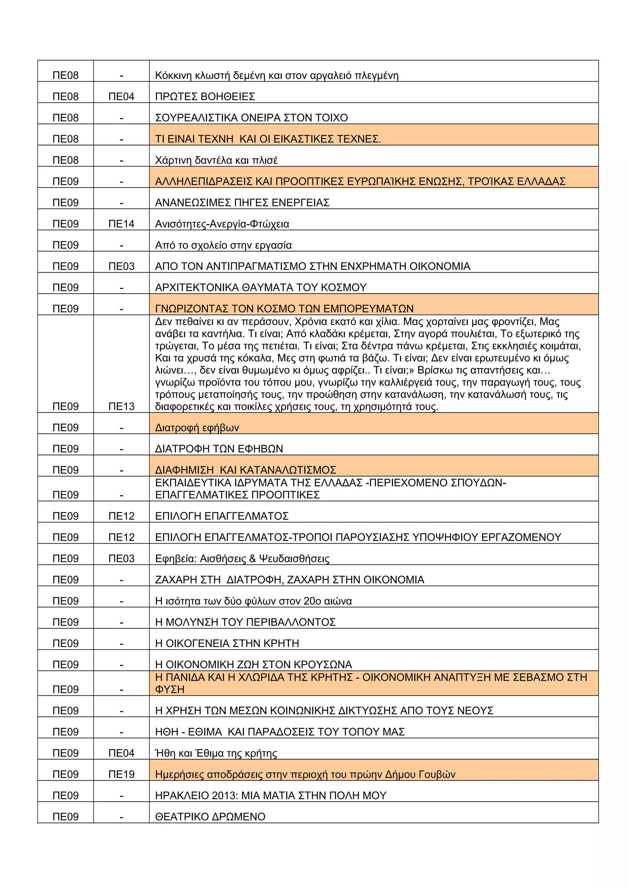 ΠΕ08 - Κόκκινη κλωστή δεμένη και στον αργαλειό πλεγμένη
ΠΕ08 ΠΕ04 ΠΡΩΤΕΣ ΒΟΗΘΕΙΕΣ
ΠΕ08 - ΣΟΥΡΕΑΛΙΣΤΙΚΑ ΟΝΕΙΡΑ ΣΤΟΝ ΤΟΙΧΟ
ΠΕ08 - ΤΙ ΕΙΝΑΙ ΤΕΧΝΗ ΚΑΙ ΟΙ ΕΙΚΑΣΤΙΚΕΣ ΤΕΧΝΕΣ.
ΠΕ08 - Χάρτινη δαντέλα και πλισέ
ΠΕ09 - ΑΛΛΗΛΕΠΙΔΡΑΣΕΙΣ ΚΑΙ ΠΡΟΟΠΤΙΚΕΣ ΕΥΡΩΠΑΊΚΗΣ ΕΝΩΣΗΣ, ΤΡΟΊΚΑΣ ΕΛΛΑΔΑΣ
ΠΕ09 - ΑΝΑΝΕΩΣΙΜΕΣ ΠΗΓΕΣ ΕΝΕΡΓΕΙΑΣ
ΠΕ09 ΠΕ14 Ανισότητες-Ανεργία-Φτώχεια
ΠΕ09 - Από το σχολείο στην εργασία
ΠΕ09 ΠΕ03 ΑΠΟ ΤΟΝ ΑΝΤΙΠΡΑΓΜΑΤΙΣΜΟ ΣΤΗΝ ΕΝΧΡΗΜΑΤΗ ΟΙΚΟΝΟΜΙΑ
ΠΕ09 - ΑΡΧΙΤΕΚΤΟΝΙΚΑ ΘΑΥΜΑΤΑ ΤΟΥ ΚΟΣΜΟΥ
ΠΕ09 - ΓΝΩΡΙΖΟΝΤΑΣ ΤΟΝ ΚΟΣΜΟ ΤΩΝ ΕΜΠΟΡΕΥΜΑΤΩΝ
ΠΕ09 ΠΕ13
Δεν πεθαίνει κι αν περάσουν, Χρόνια εκατό και χίλια. Μας χορταίνει μας φροντίζει, Μας
ανάβει τα καντήλια. Τι είναι; Από κλαδάκι κρέμεται, Στην αγορά πουλιέται, Το εξωτερικό της
τρώγεται, Το μέσα της πετιέται. Τι είναι; Στα δέντρα πάνω κρέμεται, Στις εκκλησιές κοιμάται,
Και τα χρυσά της κόκαλα, Μες στη φωτιά τα βάζω. Τι είναι; Δεν είναι ερωτευμένο κι όμως
λιώνει…, δεν είναι θυμωμένο κι όμως αφρίζει.. Τι είναι;» Βρίσκω τις απαντήσεις και…
γνωρίζω προϊόντα του τόπου μου, γνωρίζω την καλλιέργειά τους, την παραγωγή τους, τους
τρόπους μεταποίησής τους, την προώθηση στην κατανάλωση, την κατανάλωσή τους, τις
διαφορετικές και ποικίλες χρήσεις τους, τη χρησιμότητά τους.
ΠΕ09 - Διατροφή εφήβων
ΠΕ09 - ΔΙΑΤΡΟΦΗ ΤΩΝ ΕΦΗΒΩΝ
ΠΕ09 - ΔΙΑΦΗΜΙΣΗ ΚΑΙ ΚΑΤΑΝΑΛΩΤΙΣΜΟΣ
ΠΕ09 -
ΕΚΠΑΙΔΕΥΤΙΚΑ ΙΔΡΥΜΑΤΑ ΤΗΣ ΕΛΛΑΔΑΣ -ΠΕΡΙΕΧΟΜΕΝΟ ΣΠΟΥΔΩΝ-
ΕΠΑΓΓΕΛΜΑΤΙΚΕΣ ΠΡΟΟΠΤΙΚΕΣ
ΠΕ09 ΠΕ12 ΕΠΙΛΟΓΗ ΕΠΑΓΓΕΛΜΑΤΟΣ
ΠΕ09 ΠΕ12 ΕΠΙΛΟΓΗ ΕΠΑΓΓΕΛΜΑΤΟΣ-ΤΡΟΠΟΙ ΠΑΡΟΥΣΙΑΣΗΣ ΥΠΟΨΗΦΙΟΥ ΕΡΓΑΖΟΜΕΝΟΥ
ΠΕ09 ΠΕ03 Εφηβεία: Αισθήσεις & Ψευδαισθήσεις
ΠΕ09 - ΖΑΧΑΡΗ ΣΤΗ ΔΙΑΤΡΟΦΗ, ΖΑΧΑΡΗ ΣΤΗΝ ΟΙΚΟΝΟΜΙΑ
ΠΕ09 - Η ισότητα των δύο φύλων στον 20ο αιώνα
ΠΕ09 - Η ΜΟΛΥΝΣΗ ΤΟΥ ΠΕΡΙΒΑΛΛΟΝΤΟΣ
ΠΕ09 - Η ΟΙΚΟΓΕΝΕΙΑ ΣΤΗΝ ΚΡΗΤΗ
ΠΕ09 - Η ΟΙΚΟΝΟΜΙΚΗ ΖΩΗ ΣΤΟΝ ΚΡΟΥΣΩΝΑ
ΠΕ09 -
Η ΠΑΝΙΔΑ ΚΑΙ Η ΧΛΩΡΙΔΑ ΤΗΣ ΚΡΗΤΗΣ - ΟΙΚΟΝΟΜΙΚΗ ΑΝΑΠΤΥΞΗ ΜΕ ΣΕΒΑΣΜΟ ΣΤΗ
ΦΥΣΗ
ΠΕ09 - Η ΧΡΗΣΗ ΤΩΝ ΜΕΣΩΝ ΚΟΙΝΩΝΙΚΗΣ ΔΙΚΤΥΩΣΗΣ ΑΠΟ ΤΟΥΣ ΝΕΟΥΣ
ΠΕ09 - ΗΘΗ - ΕΘΙΜΑ ΚΑΙ ΠΑΡΑΔΟΣΕΙΣ ΤΟΥ ΤΟΠΟΥ ΜΑΣ
ΠΕ09 ΠΕ04 Ήθη και Έθιμα της κρήτης
ΠΕ09 ΠΕ19 Ημερήσιες αποδράσεις στην περιοχή του πρώην Δήμου Γουβών
ΠΕ09 - ΗΡΑΚΛΕΙΟ 2013: ΜΙΑ ΜΑΤΙΑ ΣΤΗΝ ΠΟΛΗ ΜΟΥ
ΠΕ09 - ΘΕΑΤΡΙΚΟ ΔΡΩΜΕΝΟ
 