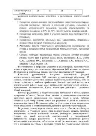 Неблагополучные
семьи
21 20 21 8
Произошли положительные изменения в организации воспитательной
работы:
1. Повысился уровень навыков противодействия наркотизирующей среде,
решения жизненных проблем и избегания ситуации, связанных с
риском ассоциативного поведения. Уровень ответственности за
поведение повысился с 23 % до 31 % (по результатам анкетирования).
2. Повысилась активность ребят в участии разного рода мероприятий и
конкурсах.
3. Повысилось количество школьных дел, мероприятий, праздников,
инициаторами которых становились и сами дети.
4. Результаты работы ученического самоуправления размещаются на
стенде, с которыми могут ознакомиться родители и узнать, чем живет
школа.
5. Создана творчески работающая группа учителей, которая помогает
ребятам найти себя в разных делах школы (Романенко Ж.А., Смола
О.Ю., Азаренко О.С., Помазкина Н.Н., Саяпина В.Ю., Якимова С.С.,
Ерастова И.Н., Борушко Т.В.)
В соответствии с запросами учащихся и их родителей, возможностями
школы в программу дополнительного образования 1-11 классов включены
27 кружков и 2 спортивные секции, в которых занималось 613 учащихся.
Классный руководитель выступает центральной фигурой
воспитательного процесса. МО классных руководителей объединяет 42
учителя, все имеют достаточно большой воспитательный потенциал, всем по
силам справиться с любыми проблемами. Каждый классный коллектив в
воспитательной работе имеет свое направление: патриотическое, духовно-
нравственное, экологическое, Юные инспектора дорожного движения,
Юный пожарный.
Работа с родителями, с общественностью реализуется в рамках целевой
программы «Семья». Создан банк данных о социально-незащищенных
категориях семей, организована соц. защита семей и детей, работает
семейный клуб «Мир вашему дому» для родителей и детей из социально
незащищенных семей. Несомненно, работу с родителями в этом направлении
стоит продолжить и совершенствовать, привлечь к работе отцов учащихся.
Безусловно, что все перечисленные выше дела и события способствуют
воспитанию у учащихся целого ряда положительных качеств, развитию
инициативы, активной жизненной позиции, формируют ответственность.
Однако при такой интересной, содержательной и разнообразной
деятельности, которая реализуется в обучении, внеурочной работе,
внешкольной деятельности, наблюдается целый ряд негативных тенденций:
это и опоздание на уроки, и пропуски уроков без уважительных причин,
 
