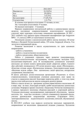2012-2013
Высшая к.к. 8 (18,8%)
Iк.к. 29 (50%)
IIк.к. 3 (5,2%)
Без категории 17 (29,3%)
Соответствие 1 (1,7%)
В течение года прошли аттестацию 13 человек, из них:
На 1 категорию аттестованы- 9 человек.
На высшую категорию – 4 человека.
Важным направлением методической работы и администрации школы
является постоянное совершенствование педагогического мастерства
учителей через курсовую подготовку повышения квалификации. В 2012 –
2013 учебном году прошли курсы повышения квалификации при Амурском
ИРО - 31 учитель (100% от намеченного количества).
Основными вехами в воспитательной работе школы являлись: 68-летие
Победы в Великой Отечественной войне, 155-летие Амурской области, Год
экологии и окружающей среды.
Развитие воспитания в школе осуществлялось по трем основным
направлениям:
- работа с учащимися;
- работа с педагогическим коллективом;
- работа с родителями, общественностью.
Работа с учащимися строилась через развитие самоуправления,
социально-психологические исследования, использование методики КТД
(коллективно-творческих дел). В подтверждение успешности ключевых
школьных дел можно назвать проведение акций «Дорогою добра», Единого
Дня действий, посвященного 155-летию родного края, акция «Милосердие»,
областная сетевая акция «Космическая команда», благотворительная акция
«Весенняя неделя добра». Они запомнились своей яркостью, интересным
содержанием, массовостью.
В школе действует детско-юношеская организация «Роднички» и «Союз
старшеклассников», позволяющие ученикам реализовать свое право на
участие в управлении школой. Благодаря творчеству ребят, в этом году наша
школа стала победителем во многих конкурсах разного уровня.
Работа в школе велась по программе духовно-нравственного воспитания «Я
в мире, мир - во мне», благодаря которой у ребят воспитывались ценностные
установки. В феврале прошѐл месячник «Защитнику Отечества посвящается»
в рамках городского месячника оборонно-массовой и спортивной работы.
Успешная реализация запланированных мероприятий обусловлена, прежде
всеготем, что план был составлен с учѐтом сложившихся традиций школы,
умелым руководством координатора месячника (Гордеевым В.Ф.),
заинтересованностью педагогического коллектива учителей, обучающихся
школы.
В 2012-2013 учебном году выросло количество школьных мероприятий,
направленных на воспитание гражданской позиции учащихся. Коллектив
 