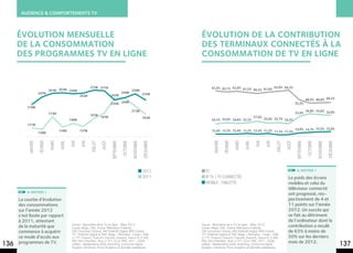 AUDIENCE & COMPORTEMENTS TV



      ÉVOLUTION MENSUELLE                                                                                                 ÉVOLUTION DE LA CONTRIBUTION
      DE LA CONSOMMATION                                                                                                  DES TERMINAUX CONNECTÉS À LA
      DES PROGRAMMES TV EN LIGNE                                                                                          CONSOMMATION DE TV EN LIGNE


                                                             273M 271M                                                            63,5% 62,1% 63,0% 61,5%             63,0% 64,3%
                               261M 263M 259M                                                       259M                                                  60,2% 61,8%
                     247M                                                                 244M                 235M
                                                     262M                     243M
                                                                                                                                                                                                                  48,5% 48,8% 49,2%
                                                                              235M 244M                                                                                                               52,5%
          218M
                                                                                                    213M                                                                                                          36,8% 35,6% 34,9%
                               173M                                                                                                                                                                   33,4%
                                                             167M
                                                                       187M                                    183M                                                   27,4%
                                              148M                                                                                24,1% 25,6% 24,6% 25,3%                     25,0% 25,7% 24,2%
          131M
                                                                                                                                                                                              15,5% 15,9%
                                      134M           137M                                                                         12,4% 12,3% 12,4% 13,2% 12,4% 13,2% 11,3% 11,5% 14,0% 14,7%
                     126M
           Janvier

                     Février

                               Mars

                                      Avril

                                              Mai

                                                     Juin

                                                             Juillet

                                                                       Août

                                                                              Septembre

                                                                                          Octobre

                                                                                                    Novembre

                                                                                                               Décembre




                                                                                                                                   Janvier

                                                                                                                                             Février

                                                                                                                                                       Mars

                                                                                                                                                              Avril

                                                                                                                                                                      Mai

                                                                                                                                                                              Juin

                                                                                                                                                                                     Juillet

                                                                                                                                                                                               Août

                                                                                                                                                                                                      Septembre

                                                                                                                                                                                                                  Octobre

                                                                                                                                                                                                                            Novembre

                                                                                                                                                                                                                                       Décembre
                                                                                                               2012          PC                                                                        A NOTER !
                                                                                                               2011          ip TV / Tv connectée                                               Le poids des écrans
                                                                                                                             mobile : tablette                                                  mobiles et celui du
                                                                                                                                                                                                téléviseur connecté
          A NOTER !
                                                                                                                                                                                                ont progressé, res-
      La courbe d’évolution                                                                                                                                                                     pectivement de 4 et
      des consommations                                                                                                                                                                         11 points sur l’année
      sur l’année 2012                                                                                                                                                                          2012. Un succès qui
      s’est lissée par rapport                                                                                                                                                                  se fait au détriment
      à 2011, attestant                                                                                                                                                                         de l’ordinateur dont la
                                               Source : Baromètre de la TV en ligne - Bilan 2012.                         Source : Baromètre de la TV en ligne - Bilan 2012.
      de la maturité que                       Canal+ Régie, CNC, France Télévisions Publicité,                           Canal+ Régie, CNC, France Télévisions Publicité,                      contribution a reculé
      commence à acquérir                      GfK Consumer Choices, M6 Publicité Digital, NPA Conseil,                   GfK Consumer Choices, M6 Publicité Digital, NPA Conseil,              de 63% à moins de
                                               TF1 Publicité Digital et TMC Régie - Périmètre : Canal+, ITélé             TF1 Publicité Digital et TMC Régie - Périmètre : Canal+, ITélé
      ce mode d’accès aux                      // 1ère, France2, France3, France4, France5, France Ô // M6,               // 1ère, France2, France3, France4, France5, France Ô // M6,          50% sur les derniers
      programmes de TV.                        W9, Paris Première, Teva // TF1, LCI// TMC, NT1 - Outils                   W9, Paris Première, Teva // TF1, LCI// TMC, NT1 - Outils              mois de 2012.
136                                            utilisés : Médiamétrie eStat streaming, Comscore Digital
                                               Analytix, Omniture, Flurry Analytics et données opérateurs.
                                                                                                                          utilisés : Médiamétrie eStat streaming, Comscore Digital
                                                                                                                          Analytix, Omniture, Flurry Analytics et données opérateurs.
                                                                                                                                                                                                                                                  137
 