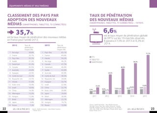 ÉQUIPEMENTS MÉDIAS ET MULTIMÉDIAS



     CLASSEMENT des pays PAR                                                                  TAUX de PÉNÉTRATION
     ADOPTION DES NOUVEAUX                                                                    DES NOUVEAUX MÉDIAS
     MÉDIAS (SMARTPHONES, tablettes, TV connectéeS)                                           (SMARTPHONES, tablettes, TV connectéeS) - 19 pays




             35,7%                                                                                                     6,6%
                                                                                                                        est le taux moyen de pénétration globale
     est le taux moyen de pénétration des nouveaux médias                                                               de l’IPTV sur les 19 marchés observés.
     en France pour l’année 2012.                                                                                       Il passera à 7,5% en 2013 et 8,2% en
                                                                                                                        2014.
         2012           Taux de                         2015                 Taux de
                        pénétration                                          pénétration
                        moyen (%)                                            moyen (%)
      1 Norvège              38,8%                  1 Pays-Bas                        65,1%
                                                                                                                                                                                        71,7%
      2 France               35,7%                  2 France                          60,8%
                                                                                                 IPTV
      3 Pays-Bas             35,1%                  3 Irlande                         50,2%
                                                                                                 tablettes
      4 Suède                31,3%                  4 Norvège                         48,2%                                                                             56,5%
                                                                                                 smartphones
      5 Danemark             31,2%                  5 Canada                          47,7%
      6 Canada               30,5%                  6 Danemark                        46,8%                                                             46,6%
      7 Australie            24,6%                  7 Suède                           42,9%
      8 Espagne              24,4%                  8 Australie                       40,9%                                     35,5%
      9 Corée du Sud         23,1%                  9 Corée du Sud                    36,5%
     10 Royaume-Uni          23,1%                10 Royaume-Uni                      34,0%
     11 Irlande              21,0%                11 Espagne                          33,7%
     12 Etats-Unis           19,4%                12 Israël                           32,9%                                                                                        13,0%
                                                                                                         12,3%
     13 Israël               18,5%                13 Chine                            32,7%                                                                         10,0%       9,0%
                                                                                                                     6,6%                   7,5%7,2%            8,2%
                                                                                              5,5%                       4,7%
     14 Chine                14,3%                14 Etats-Unis                       30,8%       2,9%
     15 Allemagne            13,2%                15 Japon                            29,9%
     16 Hongrie              12,9%                16 Brésil                           26,9%        2011                   2012                    2013              2014           2015
     17 Brésil               11,2%                17 Allemagne                        22,1%
     18 Japon                     9,8%            18 Hongrie                          19,7%
     19 Russie                    7,3%            19 Russie                           10,9%   Source : Zenith Optimedia – New Media Forecasts –
                                                                                              Norvège, France, Pays-Bas, Suède, Danemark, Canada,
                                                                                              Australie, Espagne, Corée du Sud, Royaume-Uni, Irlande,
22        LES + DE LA TÉLÉ 2013     Source : Zenith Optimedia – New Media Forecasts
                                    – Février 2013
                                                                                              Etats-Unis, Israël, Chine, Allemagne, Hongrie, Brésil, Japon,
                                                                                              Russie. Février 2013
                                                                                                                                                                LES + DE LA TÉLÉ 2013           23
 