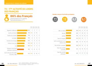 Perception et usages des mÉdias



     TV : 1ère activité de loisirs
     des français
                                                                                                   Nombre moyen d’activités pratiquées
                  86% des Français
                  positionnent la TV comme
                  l’activité de loisirs n°1
                                                                                                    11
                                                                                                    en 2002
                                                                                                                           12
                                                                                                                           en 2004
                                                                                                                                     8,5                   9,1
                                                                                                                                     en 2007               en 2012




                                                                      Rang Rang Rang Rang                                                            Rang Rang Rang Rang
                                                                      2012 2007 2004 2002                                                            2012 2007 2004 2002

           Regarder la télévision                              86%        1      1      1      1
                                                                                                                 Aller au cinéma               50%    10   11   13   14

              Surfer sur Internet                              79%        2      2    14
                                                                                                                         Bricoler              43%    11   10   12    9

           Profiter de sa famille                              74%        3      4      2      2
                                                                                                                        Jardiner               41%    12   12   15   12

                      Se balader                               70%        4      3      6      5
                                                                                                              Faire du shopping                41%    12   13    7    7

          Ecouter de la musique                                67%        5      5      4      6
                                                                                                     Sortir au restaurant ou en                38%    14   15   10   13
            Profiter de ses amis                               61%        6      6      3      2                   boîte de nuit

                             Lire                              60%        7      7      4      2       Ne rien faire, se reposer               38%    14   14    9    8

          Pratiquer une activité                                                                              Avoir des activités
                                                               56%        8      8      8      9                                               31%    16   16   16   15
          physique ou sportive                                                                                        culturelles

     Jouer à des jeux de société,                                                                             Faire des activités
                                                               51%        9      9    10     11                                                22%    17   17   17   16
                de cartes, vidéo                                                                                      artistiques




                                    Source :  FPS/Ipsos Marketing – Observatoire du Sport –
46          LES + DE LA TÉLÉ 2013   Base : 5 000 personnes (ensemble) – Quelles sont les activi-
                                    tés que vous pratiquez? – Novembre 2012
                                                                                                                                         LES + DE LA TÉLÉ 2013             47
 