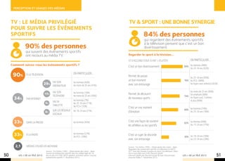Perception et usages des mÉdias



     TV : LE mÉdia privilégié                                                                      Tv & sport : une bonne synergie
     pour suivre les événements
     sportifs                                                                                                        84% des personnes
                                                                                                                      qui regardent des événements sportifs
                                                                                                                      à la télévision pensent que c’est un bon
               90% des personnes                                                                                      divertissement.
                qui suivent des événements sportifs
                ont recours au média TV.                                                           Regarder le sport à la tévision...
                                                                                                   ST d’accord (tout à fait + plutôt)                                       En particulier...
     Comment suivez-vous les événements sportifs ?                                                                                                                    84% les hommes (88%)
                                                                                                   C’est un bon divertissement                                            les 25-34 ans (92%)

      90%       à la télévision                                     En particulier...
                                                                                                   Permet de passer                                                       les 25-34 ans (90%)
                                                                                                   un bon moment                                                      76% les PCS- (88%)
                                          via son                   les hommes (40%)
                                  29%     ordinateur                les moins de 35 ans (47%)      avec son entourage                                                     les foyers avec enfant(s) (82%)


                                          via son                   les hommes (16%)                                                                                      les moins de 35 ans (80%)
                                  10%                                                              Permet de découvrir                                                    les employés (88%)
                                          téléphone                 les moins de 35 ans (26%)                                                                         74%
       34%      par internet                                        les hommes (7%)
                                                                                                   de nouveaux sports                                                     les foyers avec 3 enfants
                                                                                                                                                                          et plus (89%)
                                  5%      via sa
                                                                    les 25-34 ans (11%)
                                          tablette                  les PCS+ (10%)
                                                                                                   C’est un vrai moment
                                          sur les réseaux           les 18-24 ans (21%)                                                                               69% les hommes (74%)
                                  8%                                                               d’émotion                                                              les 25-34 ans (78%)
                                          sociaux

       33%      dans la presse                                      les hommes (40%)               C’est une façon de soutenir                                        63% les femmes (69%)
                                                                                                                                                                          les 15-24 ans (75%)
                                                                                                   les athlètes ou les sportifs

       33%      à la radio                                          les hommes (37%)
                                                                    les PCS- (39%)
                                                                                                   C’est un sujet de discorde
                                                                                                                                                                      30% les 18-24 ans (39%)
                                                                                                   avec son entourage                                                     les 25-34 ans (39%)

       2,1      médias utilisés en moyenne                                                         Source : Tns Sofres / PMU - Observatoire des Loisirs - Base :
                                                                                                   Regardent des événement sportifs à la télévision (n=697)
                                   Source : Tns Sofres / PMU - Observatoire des Loisirs - Base :   Q11 Voici des phrases à propos du sport à la télévision. Dites-
                                   Suivent les événement sportifs dans les médias âgés de 18       moi si vous êtes tout à fait d’accord, plutôt
50        LES + DE LA TÉLÉ 2013    ans et plus (n=776). Q8 En général, comment suivez-vous les
                                   événements sportifs ?- Novembre 2012.
                                                                                                   d’accord, plutôt pas d’accord ou pas du tout d’accord avec
                                                                                                   chacune d’elles ?- Novembre 2012.
                                                                                                                                                                     LES + DE LA TÉLÉ 2013             51
 