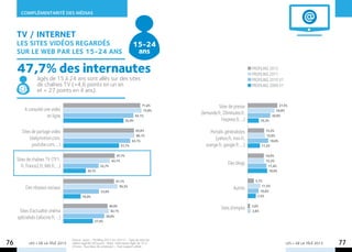 COMPLÉMENTARITÉ des mÉdias



     TV / INTERNET
     Les sites vidéos regardés                                                       15-24
     sur le web par les 15-24 ans                                                     ans

     47,7% des internautes                                                                                                            profiling 2012
                                                                                                                                      Profiling 2011
                  âgés de 15 à 24 ans sont allés sur des sites                                                                        Profiling 2010 V1	
                  de chaînes TV (+4,6 points en un an                                                                                 Profiling 2009 V1
                  et + 27 points en 4 ans).

                                                                                           71,4%               Sites de presse                            27,5%
          A consulté une vidéo                                                              72,6%                                                       24,8%
                                                                                                     (lemonde.fr, 20minutes.fr,
                       en ligne                                                        65,1%                                                         20,9%
                                                                               55,9%                             l’express.fr, ...)          10,3%


        Sites de partage vidéo                                                        65,6%                Portails généralistes                15,2%
                                                                                       66,1%                                                    15,9%
             (dailymotion.com,                                                      62,1%
                                                                                                             (yahoo.fr, msn.fr,                    19,0%
              youtube.com, ...)                                            51,7%                        orange.fr, google.fr, ...)           11,2%

                                                                       47,7%                                                                   14,9%
     Sites de chaînes TV (TF1.                                      43,1%                                                                      15,3%
                                                                                                                       Des blogs
        fr, france2.fr, M6.fr, ...)                        32,7%                                                                                17,4%
                                                 20,7%                                                                                           18,0%

                                                                       47,1%                                                            5,7%
                                                                                                                                            11,5%
           Des réseaux sociaux                                           50,3%
                                                                                                                           Autres
                                                            33,0%                                                                          10,0%
                                             16,0%                                                                                       7,5%

                                                                  40,9%                                                               2,0%
                                                                                                                  Sites d’emploi
      Sites d’actualité cinéma                                     42,1%                                                              2,6%
     spécialisés (allocine.fr, ...)                             38,0%
                                                       27,4%




                                      Source : Ipsos – Profiling 2012 (vs 2011) – Type de sites de
76           LES + DE LA TÉLÉ 2013    vidéos regardé (30 jours) - Base : internautes âgés de 15 à
                                      24 ans– Tous lieux de connexion – Tout support utilisé.
                                                                                                                                                             LES + DE LA TÉLÉ 2013   77
 
