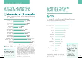 AUDIENCE & COMPORTEMENTS TV



      LE DIFFÉRÉ : une NOUVELLE                                                                    GAIN DE DEI PAR GENRE
      FAÇON DE REGARDER LA TV                                                                      GRâCE AU DIFFéRé
                                                                                                   (EN % PAR RAPPORT A LA DEI LIVE)

            4 minutes et 9 secondes
            est la durée d’écoute du différé des individus âgés
            de « 4 ans et + ».
                                                                                                             7%
                                                                                                   est le gain de durée d’écoute généré par les séries,
            Individus âgés                                         00:04:09                        feuilletons et téléfilms en différé.
             de 4 ans et +                                   00:03:39	

             Individus âgés                                         00:04:26
            de 15 ans et +                                    00:03:56
                                                                                                  Séries et feuilletons                                               3,5%
             Enfants âgés                        00:02:31
            de 4 a 14 ans                 00:01:59
                                                                                                               Téléfilms                                              3,5%

            Individus âgés                                  00:03:41
           de 15 a 34 ans                           00:02:54                                                    Variétés                                   2,3%

            Individus âgés                                          00:04:30                                      Sports                                  2,2%
           de 15 a 49 ans                                    00:03:47
                                                                                                              Publicités                                  2,2%
             Individus âgés                                          00:04:20
            de 50 ans et +                                          00:04:07
                                                                                                             Magazines                                 2,0%
         Ménagères âgées                                                           00:05:50
       de moins de 50 ans                                              00:04:44                                     Films                       1,4%

                 Individus                                                          00:05:56              Journaux TV                           1,4%
                 de csp +                                                       00:05:16
                                                                                                                     Jeux                  1,0%
                                                                                                                                                                      A NOTER !
       DEI fifférée total tv 2012   Quel différé est pris en compte par Médiamétrie ?
       DEI fifférée total tv 2011
                                    Les conventions englobent dans la mesure la prise en                       Jeunesse                  0,8%                     Plus de la moitié du
                                    compte des programmes regardés en différé sur écran
                                                                                                                                                                  différé est réalisé
                                    de télévision sous réserve de leur préalable « diffusion
                                    antenne » via la régie finale de la chaîne. Ce sont donc
                                                                                                       Documentaires                  0,6%                        par les fictions et le
          A NOTER !                 les programmes enregistrés par le public ou regardés en                                                                       cinéma.
                                    léger différé grâce au « time-shifting », via des matériels                   Divers          0,3%
                                                                                                                                                                  • 52% du différé
      8,7% des 4 ans et +           adéquats et sur un téléviseur. Ce sont également ceux
                                                                                                                                                                  réalisé par la fiction
                                    des programmes regardés via les services « replay » sur
      pratiquent le différé         le téléviseur qui sont issus de la « diffusion antenne » et                                                                   et le cinéma.
      quotidiennement               comportent donc la watermarque.                                Source : Médiamétrie – Médiamat - Durée d’écoute quoti-        • 103 des 140
      (+ 1 point vs 2011).                                                                         dienne, Lundi-Dimanche, 3h-27h, 4 ans et + - TF1, France 2,
                                                                                                                                                                  meilleurs apports.
122                                 Source : Médiamétrie – Médiamat - Durée d’écoute par indi-
                                    vidu en différé par cible en minutes secondes.
                                                                                                   France 3, France 5, M6, Arte, Direct 8/D8, W9, TMC, NT1,
                                                                                                   NRJ12, France 4 & Gulli.
                                                                                                                                                                                           123
 