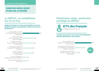 AUDIENCE & COMPORTEMENTS TV


        Omnicom Media Group
        étude sur le différé


      Le différé : un complément                                                                Plateforme replay : partenaire
      à la tv en live                                                                           privilégié du différé

                                                                                                               87% des Français
      Quelles sont toutes les raisons pour lesquelles vous avez
      décidé de regarder un programme en dehors de son heure
      de diffusion ?                                                                                            priviligient la catch’up TV.
                Pas disponible au moment
       de la diffusion (horaire qui ne vous                                            81%
                            convenait pas)                                                      Lorsqu’il vous arrive de voir ou revoir des programmes
                     Revoir une émission                                                        télévisés déjà diffusés, vous le faites :
              que vous n’avez pas pu voir                                  54%
                     dans son intégralité
                 Privilégier une émission                                                                   En vous rendant sur des
          lorsque 2 programmes passent                                     52%                     plateformes de replay (M6 replay,                                                  87%
                         en même temps                                                                              My TF1, Pluzz…)
                  Rattraper un programme                                                           En enregistrant votre programme
           feuilletonnant (Plus belle la vie,                         46%                         sur magnétoscope / lecteur DVD à                                 39%
                               Dr House…)                                                                     disque dur / Box ADSL
                                                                                                        En utilisant le time shifting ou
                                                                                                                                                                             44 %
                        Pallier à une soirée
                      où la programmation                            44%                                «contrôle du direct» sur votre                  15%
                          ne vous plaît pas                                                                              télécommande
                  Revoir en intégralité ou              19%
      partiellement une émission déjà vue
             Découvrir des programmes /                16%
                             Par curiosité



126          LES + DE LA TÉLÉ 2013      Source: OmnicomMediaGroupMegaSnapshots – Le différé –
                                        Base : 1158 téléspectateurs 15-60 ans - Juin 2012.
                                                                                                Source: OmnicomMediaGroupMegaSnapshots – Le différé –
                                                                                                Base : 1158 téléspectateurs 15-60 ans - Juin 2012.
                                                                                                                                                              LES + DE LA TÉLÉ 2013         127
 