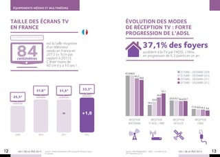ÉQUIPEMENTS MÉDIAS ET MULTIMÉDIAS



     Taille des écrans tv                                                                     Évolution des modes
     en France                                                                                de réception TV : forte
                                                                                              progression de l’ADSL

                                                                                                                   37,1% des foyers
       84
                                  est la taille moyenne
                                  d’un téléviseur
                                  vendu en France en                                                                accèdent à la TV par l’ADSL / fibre,
                                  2012 (+ 5cm par                                                                   en progression de 6,3 points en un an.
       centimètres                rapport à 2011).
                                  C’était moins de
                                  60 cm il y a 10 ans !

                                                                                              67,0 66,9
                                                                                                                                                               octobre – décembre 2009
                                                                                                          62,3                                                 octobre – décembre 2010
                                                                                                                 59,6
                                                                                                                                                               octobre – décembre 2011
                                                                                                                                                               octobre – décembre 2012

                        31,6”                     31,5”                       33,3”
                                                                                                                                             37,1
                                                                                                                                      30,8
     25,5”                                                                                                                                          25,6 25,7 24,4 24,7
                                                                                                                               23,4
                                                                                                                        18,4
                                                                                                                                                                          11,6 10,9 10,3
                                                                                                                                                                                           9,0

                                                      =                       +1,8
                                                                                                 réception                 réception                   réception             réception
                                                                                                 hertzienne              tv adsl / fibre               satellite               câble


      2006                2010                       2011                        2012




12      LES + DE LA TÉLÉ 2013    Source : Panels Distributeurs GfK Consumer Choices France.
                                 En pouces.
                                                                                              Source : GfK/Médiamétrie – REM – Données en % –
                                                                                              4ème Trimestre 2012.
                                                                                                                                                             LES + DE LA TÉLÉ 2013               13
 