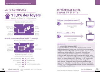 ÉQUIPEMENTS MÉDIAS ET MULTIMÉDIAS



     LA TV connectée                                                                           Différences entre
                                                                                               smart tv et iptv
                13,9% des foyers
                 équipés de Smart TV / TV connectée.
                                                                                               Téléviseur connectable ou Smart tv
                         téléviseur connectable (smart tv)

                                                                                                                         connexion internet
      télévision par                                                       boitier
                                                                                                                              direct
         adsl (ip tv)                                                      externe

           console                                                         lecteur
          de jeux tv                                                       blu-ray             Télévision par ADSL ou ip tv
         connectée                                                         (BD live)

     Activités et usages possibles grâce à la tv connectée                                                               connexion internet
                        accéder à des contenus à la demande                                                                via boitier adsl

                                                                                                      A NOTER !
        rechercher                                                         jouer
                                   1     2       3
                                                                                                TV Connectable ou Connectée ?
           accéder                 4     5       6                                              Ce vocable reflète plusieurs réalités, dont certaines existent
        à un centre                7     8       9                         approfondir          déjà depuis plusieurs années. Une TV peut être connectable via
        multimedia                                                                              un équipement spécifique tels qu’un lecteur Blu-Ray, une console
                                                                                                de jeu ou un Home Cinéma. 2ème option, le téléviseur peut
                                                                                                se connecter via les box Internet à des services de VOD,
                          interagir socialement / social tv
                                                                                                Catch-Up TV et des services interactifs. Dernière option, relier
                         (recommandation, conversation...)
                                                                                                son téléviseur à un boîtier spécifique comme l’Apple TV, la Toshiba
                 navigateur internet         1       6   Flux TV enrichi                        Places, etc. Dans tous les cas, le téléviseur, s’il est connectable,
                    Visioconférence          2       7   Réseaux sociaux                        n’est pas nécessairement connecté, c’est-à-dire que l’on
                                                                                                peut regarder la télévision sans se connecter aux services et
                            Services         3       8   vod                                    applications disponibles. Le stade ultime de la connexion TV est
                         Catch up TV         4       9   Sites de partage de vidéos             la Smart TV qui propose les applications et services directement
                                jeux         5                                                  accessibles depuis le téléviseur.

14         LES + DE LA TÉLÉ 2013       Source : GfK/Médiamétrie – REM - T4 2012. Aegis Media
                                       France.                                                 Sources : Aegis Media France. Médiamétrie – Audiencelemag
                                                                                                                                                           LES + DE LA TÉLÉ 2013   15
 