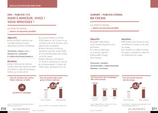 Efficacité prouvée prix Effie



      DIM – PUBLICIS 133                                                                                  GARNIER – PUBLICIS CONSEIL
      DIAM’S MINCEUR, VIVEZ !                                                                             BB CReam
      VOUS MINCISSEZ !
                                                                                                          la pub tv pour…
      la pub tv pour…                                                                                     … lancer un nouveau produit
      … lancer un nouveau produit


      Objectifs                                          Le produit obtient 3,5% de
                                                                                                          Objectifs                                      Résultats
        Faire de Diam’s minceur une                     PDM valeur en 2012 avec un pic
                                                                                                           Installer la BB Crème                           BB Crème s’est hissée au rang
      nouvelle solution minceur                         à 6,6% sur les mois de mars-avril
                                                                                                          sur le marché disputé du soin                  de référence numéro un du soin
      alternative à l’offre cosmétique.                 (période de campagne).
                                                                                                          de la peau.                                    du visage.
                                                         Diam’s Minceur se hisse au
                                                                                                           Y créer et préempter                            En vendant un million d’unités,
      Télévision + Presse + PLV +                       deuxième rang des ventes GMS
                                                                                                          un nouveau segment.                            la marque a doublé ses objectifs
      Prospectus + Enseignes                            et à la première place des ventes
                                                                                                           Renouveler l’image                            et modernisé son image.
      et opération promotionnelle.                      sortie de caisse. 
                                                                                                          de la marque.
                                                         Diam’s Minceur contribue à
      Résultats                                         41 % de la croissance du marché. 
                                                                                                          Télévision + Internet
       Diam’s Minceur est devenu                         La marque gagne 1,4 point de
                                                                                                          (blogosphère) + Presse magazine
      numéro deux des ventes en GMS,                    PDM valeur, grimpant à 32,1%.
                                                                                                          féminine + Affichage
      et numéro un dans les boutiques
      DIM et sur le site, dim.fr

         Taux de rotation des ventes                      Part de marché slips seuls                       Performances de la campagne                    Part de marché Garnier
         Diam’s minceur en GMS                            grâce à Diam’s minceur                           BB crème miracle                               soin du visage
                                                                                                             +30,9 pts
                                                                          +9,6                                                                                              +4,7
                          x 4                                              points        38,0%
                                                                                                                             +15,3 pts      +16,4 pts
                                                                                                                                                                            points
                                                                                                                                                                                          11,6%
                                                                 28,4%
                                                                                                                                                                  6,9%
              pendant la campagne

                                                                                                            Notoriété        Intention        Image
                                                           Avant campagne           Après campagne           assistée         d’achat                      Avant campagne             Après campagne

      Source : GfK Ventes moyennes hebdomadaire -                                                         Source : Millward Brown - femmes 25-34 ans -   Source interne - moyenne mensuelle janvier / août
      Période mars/avril 2012                           Source : Gfk, HM + SM, données à fin avril 2012   Différentiel post/pré campagne                 vs septembre/décembre 2011

210           LES + DE LA TÉLÉ 2013
                                             Source : www.effie.fr                                        Source : www.effie.fr
                                                                                                                                                                    LES + DE LA TÉLÉ 2013                    211
 