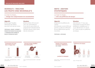 Efficacité prouvée prix Effie



      MCDONALD’S – TBWAPARIS                                                                              MEETIC – DDB PARIS
      LES FRUITS CHEZ MCDONALD’S                                                                           STATISTIQUES

      la pub tv pour…                                                                                      la pub tv pour…
      … changer des comportements de consommation                                                          … créer une préférence de marque


      Objectifs                                          Résultats                                         Objectifs                                        Résultats
        Encourager l’équilibre                             Entre octobre 2010 et avril                       Augmenter la préférence de                      Au terme du 1er mois, taux
      alimentaire des enfants,                           2012, les commandes de                            marque.                                          d’inscription en hausse de 44 %.
      avec des fruits dans les menus.                    fruits dans le menu enfant ont                      Se présenter comme l’offre qui                  Adhésions multipliées par 2,2
                                                         progressé de19,3%,devenant le                     permet au public de s’affranchir                 sur la cible femmes 25-34 ans.
      Télévision + Presse + Internet +                   deuxième dessert le plus vendu                    de tout déterminisme dans les                     17 points de plus en préférence
      Promotion produits en magasin                      dans les restaurants.                             rencontres.                                      de marque.
      + Communication auprès de
      relais d’opinion de santé.                                                                           Télévision + Affichage




       Commandes de fruits                                 «On peut manger équilibré                           Nombre d’inscriptions                         Préférence de marque
       dans le Happy Meal                                  chez McDonald’s»                                    de femmes célibataires                         15
                                                                                                               (25-34 ans)
                                       119
               100                                                           +18                                                                                            9
                                                                             points                                                                                                    7
                                                                                                                                                                                                  6
                                                                      52%
                                                                                           70%                                x    2,2                              +6
                                                                                                                                                                   points



                                                              Non exposés                 Exposés                                                            Meetic     Concur-      Concur-   Concur-
                                                                                                                    pendant la campagne                                  rent 1       rent 2    rent 3
        Avant campagne            Après campagne             à la campagne            à la campagne

      Source : BAM - McDonald’s France - octobre         Source : Baromètre parents/enfants - McDonald’s   Source interne - janvier/avril 2012 (hors SEO,
      2010/avril 2012                                    2011                                              bannières, CRM)                                  Source : TNS Mars 2012




212            LES + DE LA TÉLÉ 2013
                                              Source : www.effie.fr                                        Source : www.effie.fr
                                                                                                                                                                      LES + DE LA TÉLÉ 2013              213
 