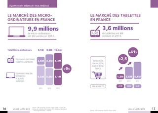 ÉQUIPEMENTS MÉDIAS ET MULTIMÉDIAS



     Le marché des Micro-                                                                      LE MARCHé DES TABLETTES
     ordinateurs EN FRANCE                                                                     EN FRANCE

                            9,9 millions                                                                         3,6 millions
                            de micro-ordinateurs                                                                 de tablettes ont été
                            ont été vendus en 2012.                                                              vendues en 2012.




     Total Micro-ordinateurs               9,1M          9,9M 10,4M
                                                                                                                                                   + 41%
             équipement additionnel
                                          2,6M 4,3M 5,3M                                           estimations
                                                                                                                                            x2,5
             tablettes + netbooks
                                                                                                  volume total
                                                                                                  marché retail
                                                                                      + %6           france

             équipement principal
             notebooks+                   6,5M 5,6M 5,1M                                                                                   1,5M 3,6M 5,1M
             pc bureau
             moniteurs                                                                                                                     2011   2012      2013

                                                                                                 prix moyen ttc                            417€   330€      264€
                                             2011          2012          2013




                                  Source : GfK Consumer Choices / base 100% – Cumul des
16        LES + DE LA TÉLÉ 2013   ventes de matériels informatiques (PC+Tablettes+Moniteurs)
                                  – marché grand public – volumes                              Source : GfK Consumer Choices / base 100%
                                                                                                                                                   LES + DE LA TÉLÉ 2013   17
 
