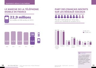 ÉQUIPEMENTS MÉDIAS ET MULTIMÉDIAS



     LE MARCHE de la téléphonie                                                               PART DES FRANçAIS INSCRITS
     mobile EN FRANCE                                                                         SUR LES RÉSEAUX SOCIAUX

             22,9 millions
             de mobiles ont été vendus en 2012.                                               Plus de 7 internautes sur 10 se sont
                                                                                              inscrits sur Facebook en octobre 2012.




                                                                                              75% 76%
                                                                                                            71% 72%                                                    avril 2012
                                                                                                                                                                       octobre 2012
                                                                 7,8M

                                                                                                                                          35% 35%

                                                                                                                                                     2%    2%
     23,6M      24,7M        24,3M            22,9M            15,2M                                                       16% 18%
                                                                                                                                                                              13% 14%
                                                                                                                                                                   9% 11%


                                                                                              au moins       facebook       twitter        copains   pinterest     linkedin    viadeo
      2009       2010            2011           2012              2013
                                                                                              un réseau                                    d’avant
                                                                                               social



                                                                                                                                                                 A NOTER !

                                                                                                                                                          1,2 : c’est le nombre
                                                                                                                                                          moyen d’inscription
                                                                                                                                                          d’un internaute sur
                                                                                                                                                          les différents réseaux
                                                                                                                                                          sociaux en octobre
                                                                                                                                                          2012, contre 1,1 en
                                                                                                                                                          avril 2012.
18       LES + DE LA TÉLÉ 2013    Source : GfK Consumer Choices : Prévisions GfK Boutique –
                                  En volume
                                                                                              Source CSA / NPA – « Second screen » – juin 2012 et
                                                                                              décembre 2012
                                                                                                                                                                                        19
 