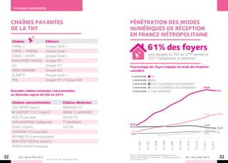 Paysage audiovisuel



     Chaînes payantes                                                  PéNéTRATION DES MODES
     de la tnt                                                         Numériques DE Réception
                                                                       EN FRANCE Métropolitaine
     Chaînes                      Editeurs
     Canal +
     Canal + Cinéma
                                  Groupe Canal +
                                  Groupe Canal +
                                                                                           61% des foyers
     Canal + Sport                Groupe Canal +                                            sont équipés en TNT au 2ème semestre
                                                                                            2011 (adaptateur et antenne).
     Eurosport France             Groupe TF1
     LCI                          Groupe TF1                           Pourcentage des foyers équipés du mode de réception
     Paris Première               Groupe M6                            considéré
     Planète                      Groupe Canal +                        16,3M de foyers            TNT
     TF6                          Groupe TF1 / Groupe M6                 8,2M de foyers            ADSL
                                                                         3,3M de foyers            SATELLITE NUMéRIQUE SUR ABONNEMENT*
                                                                         2,7M de foyers            SATELLITE NUMéRIQUE SANS ABONNEMENT*                             62,6%
     Nouvelles chaînes nationales conventionnées                         2,1M de foyers            CABLE NUMERIQUE                                                                    61%
     ou déclarées auprès du CSA en 2012

     Chaînes conventionnées                        Chaînes déclarées
     365 Sport (sport)                             Annonce TV
     Be inSport 1 et 2 (sport)                     MBOA TV Madame                                                                                                                     30,8%
                                                                                                                                                                    27,5%
     EOS TV (service)                              Sutka TV
     Euroshopping (téléachat)                      TV Bambou
                                                                       16,1%                                                                                        13,2%
     Golf+ (sport)                                 V et M              14,3%                                                                                                          12,5%
                                                                                                                                                                     9,6%             10%
     L'Enôrme TV (musicale)                                             7,7%
                                                                                                                                                                     8,5%             8%
                                                                        5,4%
                                                                                                          3,6%
     Mithaq TV (communautaire)
     Non Stop People (divers)
                                                                               S1 2007

                                                                                         S2 2007

                                                                                                     S1 2008

                                                                                                               S2 2008

                                                                                                                         S1 2009

                                                                                                                                   S2 2009

                                                                                                                                              S1 2010

                                                                                                                                                        S2 2010

                                                                                                                                                                  S1 2011

                                                                                                                                                                            S2 2011
     Trace Africa (musique)

                                                                       Source : Observatoire de l’équipement des foyers pour la
32        LES + DE LA TÉLÉ 2013
                                  Source : CSA – Au 31 décembre 2012
                                                                       réception de la télévision numérique. * numérique uniquement
                                                                       2ème semestre 2011.
                                                                                                                                             LES + DE LA TÉLÉ 2013                      33
 