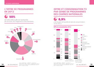 Paysage audiovisuel



     L’offre de programmes                                                                         OFFRE ET CONSOMMATION TV
     en 2012                                                                                       PAR GENRE DE PROGRAMMES
                                                                                                   DES CHAÎNES NATIONALES
                50%
     de l’offre télévisuelle est représentée                                                                   8,9%
     par la fiction, les magazines et documentaires.                                               c’est la part de la publicité dans la consommation
                                                                                                   TV en 2012.
                                    journaux TV                                                    Offre & consommation 2012
                            jeux
                                         2%
                   sports          4%                   10%   jeunesse                             100                4,2                    5,3
                            2%                                                                                                                                        9,1
             Films   4%                                                    divers
                                                                             7%                                      25,6                   25,7
       publicité                                                                                   80                                                                          Films
                                                                                                                                                                               Fictions TV	
          8%
                                                                                                                                                                               Jeux	
                                                                                                                      3,8                                            43,2
                                                                              documeNtaires                                                  9,8                               Variétés	
                                                                                                                      6,9
     fictions                                                                         11%          60                 2,3
                                                                                                                                                                               J.T.	
                                                                                                                                             4,3
       26%
                                                                                                                                                                               Magazines	
                                                                                                                                            10,9                               Documentaires	
                                                                                                                     19,3
                                                                                                                                                                               Sport	
                                                                                                                                                                     10,7
                                                                                                   40                                                                          Emissions Jeunesse	
                                                                                                                                            18,0                      5,1      Publicité	
                                                                                                                     11,5                                             2,0      Divers
                                                                                                                      1,9
                                                                             7%                                                              5,7                     13,6
                                                                                                   20                 9,7
                                                                                                                                             4,8
                                                                         variétés
                                                                                                                                             3,4                      6,9
                                                                                                                      7,6
                                                                                                                                             8,9                      2,3
                                                                                                                                                                      2,5
                                                                                                                      7,2                                             3,2
                                                                                                                                             3,2
                                 magazines      19%                                                0                                                                  1,3
                                                                                                              TV OFFERTE           TV CONSOMMEE :              TV CONSOMMEE :
                                                                                                                                 AUDIENCE CONSOLIDEE          AUDIENCE DIFFEREE
                                                                                                                                                                (Live-Consolidé)
                                        Source : Médiamétrie – Médiamat – du 02/01 au              Source : Médiamétrie – Médiamat – du 02/01 au
                                        30/12/2012 – Base : 4 ans et + - Regroupe TF1, France 2,   30/12/2012 – Base : 4 ans et + - Regroupe TF1, France 2,
34           LES + DE LA TÉLÉ 2013      France 3, France 5, M6, Arte, Direct8/D8, W9, TMC, NT1,
                                        NRJ 12, France 4, et Gulli.
                                                                                                   France 3, France 5, M6, Arte, Direct8/D8, W9, TMC, NT1,
                                                                                                   NRJ 12, France 4, et Gulli.
                                                                                                                                                                 LES + DE LA TÉLÉ 2013          35
 