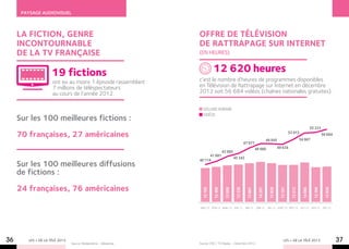 Paysage audiovisuel



     La fiction, genre                                            offre de télévision
     incontournable                                               de rattrapage sur inteRnet
     de la tv française                                           (en heures)


                     19 fictions                                              12 620 heures
                     ont eu au moins 1 épisode rassemblant        c’est le nombre d’heures de programmes disponibles
                     7 millions de téléspectateurs                en Télévision de Rattrapage sur Internet en décembre
                     au cours de l’année 2012.                    2012 soit 56 684 vidéos (chaînes nationales gratuites).


                                                                     volume horaire
                                                                     vidéos
     Sur les 100 meilleures fictions :
                                                                                                                                                                                 55 233
     70 françaises, 27 américaines                                                                                                                         52 012
                                                                                                                                                                      54 967
                                                                                                                                                                                            56 684
                                                                                                                                     49 945
                                                                                                              47 977
                                                                                                                          49 980                49 634
                                                                                        43 995
                                                                        41 681
                                                                                                   45 342
                                                                  40 114
     Sur les 100 meilleures diffusions
     de fictions :

     24 françaises, 76 américaines
                                                                    12 105	

                                                                              12 498	

                                                                                         13 058	

                                                                                                    13 336	

                                                                                                                13 801	

                                                                                                                           14 297	

                                                                                                                                      13 829	

                                                                                                                                                 13 191	

                                                                                                                                                            13 213	

                                                                                                                                                                       14 086	

                                                                                                                                                                                  12 396	

                                                                                                                                                                                             12 620
                                                                  janv-12 févr-12 mars-12 avr-12               mai-12     juin-12    juil-12 août-12 sept-12 oct-12 nov-12 déc-12




36      LES + DE LA TÉLÉ 2013
                                Source: Médiamétrie – Médiamat.   Source: CNC / TV Replay – Décembre 2012.
                                                                                                                                                     LES + DE LA TÉLÉ 2013                            37
 