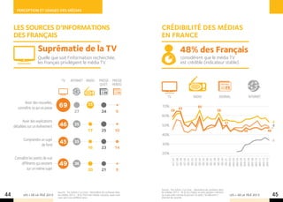 Perception et usages des mÉdias



     LES SOURCES D’INFORMATIONS                                                                     Crédibilité des mÉdias
     DES Français                                                                                   EN FRANCE
                       Suprématie de la TV                                                                           48% des Français
                       Quelle que soit l’information recherchée,                                                      considèrent que le média TV
                       les Français privilégient le média TV.                                                         est crédible (indicateur stable).


                                        TV       internet radio             presse presse
                                                                            quot. hebdo.


                                                                                                         TV                       radio                    journal                     internet
            Avoir des nouvelles,
        connaître ce qui se passe    69                          33                                 70%
                                                                                                                    65                 60
                                                    27                        24            9               59                                           58
                                                                                                    60%
            Avoir des explications                                                                                                                                                                     -4
     détaillées sur un événement      46            35                                              50%
                                                                                                                                                                   51
                                                                                                                                                                                                       -2
                                                                                                                                                                                                       =
                                                                 17           25           10                                                                                     48              48
                                                                                                    40%
            Comprendre un sujet
                       de fond
                                      45            35
                                                                                                    30%
                                                                                                                                                                                                       -2

                                                                 16           23           14
                                                                                                    20%
     Connaître les points de vue


                                                                                                               oct-87
                                                                                                               oct-88
                                                                                                               déc-89
                                                                                                               oct-90
                                                                                                               déc-91
                                                                                                               déc-92
                                                                                                               nov-93
                                                                                                               déc-94
                                                                                                               déc-95
                                                                                                               déc-96
                                                                                                               déc-97
                                                                                                               déc-98
                                                                                                               déc-99
                                                                                                               déc-00
                                                                                                               déc-01
                                                                                                              janv-03
                                                                                                              janv-04
                                                                                                              janv-05
                                                                                                              janv-06
                                                                                                              févr-07
                                                                                                              janv-08
                                                                                                              janv-09
                                                                                                              janv-10
                                                                                                              janv-11
                                                                                                              janv-12
                                                                                                              janv-13
         différents qui existent      49            36
             sur un même sujet                                   20           21            9



                                                                                                    Source : Tns Sofres / La Croix - Baromètre de confiance dans
                                     Source : Tns Sofres / La Croix - Baromètre de confiance dans   les médias 2013 - % Q Les choses se sont passées vraiment
44          LES + DE LA TÉLÉ 2013    les médias 2013 - % Q. Parmi les médias suivants, quels sont
                                     ceux que vous préférez pour…
                                                                                                    ou à peu près comme le journal / la radio / la télévision /
                                                                                                    Internet les raconte.
                                                                                                                                                                        LES + DE LA TÉLÉ 2013          45
 