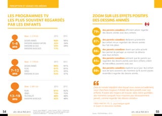 Perception et usages des mÉdias



     LES programmes tv                                                                            Zoom sur les effets positifs
     les plus souvent regardés                                                                    des dessins animés
     par les enfants
                                                                                                                 des parents canadiens affirment adorer regarder
                                                                                                   79%           des dessins animés avec leurs enfants.
                     Base : 2 224 int.                              2013            2012
                                                                                                                 des parents canadiens déclarent qu’entendre
                     Dessins animés		                              94%	              95%           87%           leur enfant rire en regardant des dessins animés
      1-6            Emissions animaux nature	                     32%	              34%
                                                                                                                 leur fait très plaisir.
      ans            Emissions de jeux		
                     Emissions musicales		
                                                                   25%	
                                                                   17%	
                                                                                     29%
                                                                                                                 des parents canadiens disent que cette activité
                                                                                                   86%           leur permet de partager un moment de détente
                                                                                                                 avec leurs enfants.
                                                                                                                 des parents canadiens estiment que les parents qui
                     Base : 2 178 int.                              2013            2012           85%           regardent des dessins animés avec leurs enfants créent
                                                                                                                 de merveilleux souvenirs avec eux.
                     Dessins animés		                              90%	              91%
                     Films			                                      61%	              61%                         des parents canadiens espèrent qu’un jour, leur enfant
      7-12           Séries			                                     57%	              55%           88%           aura de bons souvenirs des moments qu’ils auront passés
       ans           Emissions de jeux		                           52%	              57%                         ensemble à regarder des dessins animés.




                     Base : 2 491 int.                              2013            2012           Dans le monde trépidant dans lequel nous vivons actuellement,
                     Films			                                      81%	              82%           nous cherchons toujours à établir des liens positifs avec nos
                     Séries			                                     73%	              73%           enfants. Il existe des moyens de trouver, dans notre quotidien,
     13-19           Télé réalité			                               49%	              49%           des moments auxquels nous n’aurions pas nécessairement
      ans            Emissions musicales		                         42%	              49%           pensés, comme regarder des dessins animés.»

                                                                                                   Oren Amitay, Ph. D., psychologue agréé
                                                                                                   et expert en éducation familiale. 
                                Source : Ipsos MediaCT - Junior Connect’ 2013 – Q Parmi les
54      LES + DE LA TÉLÉ 2013   programmes suivants, quels sont ceux qu’il/elle regarde le plus
                                souvent à la télévision ? – Données 2013 vs 2012                  Source : TÉLÉTOON Rétro –2013.
                                                                                                                                                 LES + DE LA TÉLÉ 2013     55
 