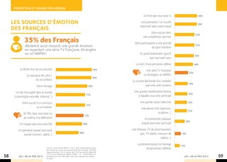 Perception et usages des mÉdias

                                                                                                               Un livre que vous avez lu                    59%

     Les sources d’émotion                                                                                   Une promotion / un succès
                                                                                                                                                            58%
                                                                                                            important dans votre travail
     des français
                                                                                                                     Votre succès dans
                                                                                                                                                           52%
                                                                                                               une compétition sportive
              35% des Français                                                                         Votre participation à une activité
               déclarent avoir ressenti une grande émotion                                                             de sport extrême
                                                                                                                                                           52%
               en regardant une série TV française, étrangère
               ou un téléfilm.                                                                             Un grand événement sportif
                                                                                                                                                          50%
                                                                                                                   que vous avez suivi
                                                                                                        La mort d’une personne célèbre                    48%
          Le décès d’un de vos proches                                                        95%                Une série TV française
                                                                                                                                                    35%
                La naissance de votre /                                                                        ou étrangère, un téléfilm
                                                                                             94%
                         de vos enfants                                                              La victoire électorale d’un candidat
                                                                                                                                                    34%
                          Votre mariage                                                 83%                       que vous avez soutenu

       Un fait d’actualité dans le monde                                                               Une grande manifestation festive
                                                                                     77%                                                           33%
      (catastrophe naturelle, attentat…)                                                                  à laquelle vous avez participé

            Votre succès à un concours                                                                      Une grande cause collective            32%
                                                                                     77%
                         ou un examen                                                                        Une œuvre d’art (peinture,
                                                                                                                                                   32%
              Un film (que vous avez vu                                                                                   sculpture...)
                                                                                   73%
              au cinéma, à la télévision)                                                                      Un événement politique
                                                                                                                                                  26%
          Un voyage que vous avez fait                                           69%                         auquel vous avez participé

         Un spectacle auquel vous avez                                                               Une émission TV de divertissement
                                                                             60%                           (jeu, TV réalité, concours de    16%
              assisté (concert, opéra…)
                                                                                                                               talents…)
                                                                                                          La retransmisssion du mariage     13%
                                   Source : Ipsos Public Affairs - Les 4 500, l’observatoire Ipsos
                                   des modes de vie et de consommation des Français. Dernière
                                                                                                                  de personnes célèbres
                                   vague menée en 2012 auprès de 4 500 personnes âgées de
                                   15 à 75 ans (historique depuis 2006) – Q - % Moments ou
58       LES + DE LA TÉLÉ 2013     situations au cours desquels vous avez ressenti une grande
                                   émotion.
                                                                                                                                              LES + DE LA TÉLÉ 2013   59
 