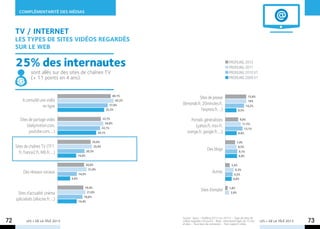 COMPLÉMENTARITÉ des mÉdias



     TV / INTERNET
     Les types de sites vidéos regardés
     sur le web

     25% des internautes                                                                                               profiling 2012
                                                                                                                       Profiling 2011
                sont allés sur des sites de chaînes TV                                                                 Profiling 2010 V1	
                (+ 11 points en 4 ans).                                                                                Profiling 2009 V1



                                                                     40,1%
                                                                                          Sites de presse                              15,8%
          A consulté une vidéo                                         42,3%                                                           16%
                                                                               (lemonde.fr, 20minutes.fr,
                       en ligne                                    37,9%                                                              14,2%
                                                                 35,2%                     l’express.fr, ...)                  8,5%

        Sites de partage vidéo                                 32,7%                 Portails généralistes                      9,8%
                                                                 34,6%                                                            11,7%
             (dailymotion.com,                                 32,1%
                                                                                       (yahoo.fr, msn.fr,
                                                                                                                                   13,1%
              youtube.com, ...)                             29,1%                 orange.fr, google.fr, ...)                   8,6%

                                                      25,0%                                                                  7,4%
     Sites de chaînes TV (TF1.                         25,9%                                                                  8,5%
                                                                                                    Des blogs
        fr, france2.fr, M6.fr, ...)               20,3%                                                                        9,1%
                                         14,0%                                                                                8,9%

                                                  20,0%                                                                  3,4%
                                                    21,9%                                                                   6,3%
           Des réseaux sociaux               14,5%
                                                                                                        Autres             5,5%
                                      6,6%                                                                                4,8%

                                                 19,4%                                                                 1,8%
                                                                                              Sites d’emploi
      Sites d’actualité cinéma                     21,0%                                                                2,9%
                                                 18,8%
     spécialisés (allocine.fr, ...)          14,4%




                                                                               Source : Ipsos – Profiling 2012 (vs 2011) – Type de sites de
72           LES + DE LA TÉLÉ 2013                                             vidéos regardés (30 jours) - Base : internautes âgés de 15 ans
                                                                               et plus – Tous lieux de connexion – Tout support utilisé.
                                                                                                                                                LES + DE LA TÉLÉ 2013   73
 