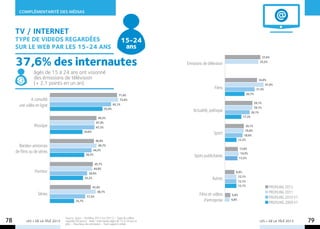 COMPLÉMENTARITÉ des mÉdias



     TV / INTERNET
     TYPE DE VIDEOS Regardées                                                      15-24
     SUR LE WEB par les 15-24 ans                                                   ans

     37,6% des internautes
                                                                                                                                                        37,6%
                                                                                                                                                       35,5%
                                                                                                     Emissions de télévision
                âgés de 15 à 24 ans ont visionné
                des émissions de télévision                                                                                                           34,0%
                (+ 2,1 points en un an).                                                                                                                   41,0%
                                                                                                                       Films                         31,5%
                                                                                 71,4%                                                      20,7%
              A consulté                                                          72,6%
                                                                                                                                                    29,1%
       une vidéo en ligne                                                    65,1%
                                                                                                                                                    29,1%
                                                                     55,9%
                                                                                                         Actualité, politique                     26,1%
                                                               49,5%                                                                      17,3%
                                                              47,4%
                 Musique                                      47,3%                                                                         20,1%
                                                    34,6%                                                                                   19,8%
                                                                                                                      Sport                18,6%
                                                           46,8%                                                                       12,2%
       Bandes-annonces                                        49,7%
                                                          44,3%                                                                        13,6%
     de films ou de séries                                                                                                              14,5%
                                                     36,5%                                               Spots publicitaires           13,2%
                                                            45,7%
                                                           44,8%
                 Humour                                39,6%                                                                      9,9%
                                                                                                                                    12,1%
                                                    35,2%                                                            Autres
                                                                                                                                    12,1%
                                                          43,4%                                                                     12,1%                    profiling 2012
                   Séries
                                                              48,7%                                                                                          Profiling 2011
                                                                                                             Films et vidéos    5,6%
                                                      37,5%                                                                                                  Profiling 2010 V1	
                                            25,7%                                                               d’entreprise    4,8%
                                                                                                                                                             Profiling 2009 V1	


                                    Source : Ipsos – Profiling 2012 (vs 2011) – Type de vidéos
78          LES + DE LA TÉLÉ 2013   regardé (30 jours) - Base : internautes âgés de 15 à 24 ans et
                                    plus – Tous lieux de connexion – Tout support utilisé.
                                                                                                                                                       LES + DE LA TÉLÉ 2013      79
 
