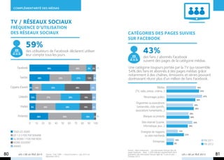 COMPLÉMENTARITÉ des mÉdias



     TV / réseaux sociaux
     Fréquence d’utilisation
     des réseaux sociaux                                                                                        Catégories des pages suivies
                                                                                                                sur facebook
                 59%
                  des utilisateurs de Facebook déclarent utiliser
                  leur compte tous les jours.
                                                                                                                                   43%
                                                                                                                                   des fans / abonnés Facebook
                                                                                                                                   suivent des pages de la catégorie médias.
          Facebook                             59%                                26%               9% 5% 1%    Une catégorie toujours portée par la TV qui rassemble
                                                                                                                54% des fans et abonnés à des pages médias grâce
                                                                                                                notamment à des chaînes, émissions et séries pouvant
             Twitter               30%                       33%                   21%          12% 4%          dorénavant réunir plus d’un million de fans Facebook. 

     Copains d’avant   4%        14%                 35%                         38%                  9%                                        Médias                                                    39%
                                                                                                                         (TV, radio, presse, cinéma…)                                                       43%

            Linkedin       10%                37%                        29%                  18%      6%                           Personnages publics                                                         47%
                                                                                                                                                                                                      38%
                                                                                                                          Organismes ou associations
                                                                                                                                                                                                     35%
             Viadeo        9%             30%                        36%                      19%      6%                  (universités, clubs sportifs,
                                                                                                                                                                                                     36%
                                                                                                                          associations humanitaires…)
                                                                                                                                                                                              29%
           Pinterest              28%                              50%                         19%      3% 0%                      Marques ou produits                                         30%

                       0         10      20     30      40      50       60     70       80     90     100                       Sites internet (cuisine,                                           34%
                                                                                                                                   informatique, jeux…)                                       28%

       Tous les jours                                                                                                           Enseignes de magasins                             15%
       De 1 à 5 fois par semaine                                                                                                   ou sites marchands                                   23%
       Au moins 1 fois par mois                                                                                                                                             10%                                   fin 2011
       Moins souvent                                                                                                                            Entreprises
                                                                                                                                                                           9%                                     fin 2012
       Jamais
                                                                                                                Source : Harris Interactive -  Les internautes français fans de
                                                                                                                pages Facebook – Base : 2 000 individus représentatifs de la
80         LES + DE LA TÉLÉ 2013              Source : CSA / NPA - « Second screen » - juin 2012 et
                                              décembre 2012.
                                                                                                                population des internautes français âgés de 15 ans et plus –
                                                                                                                Octobre 2012.
                                                                                                                                                                                    LES + DE LA TÉLÉ 2013                    81
 