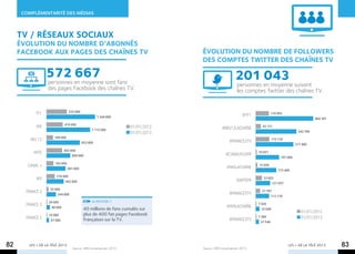 COMPLÉMENTARITÉ des mÉdias



     TV / réseaux sociaux
     ÉVOLUTION DU NOMBRE D’AbonnÉs
     facebook aux pages des chaînes tv                                               ÉVOLUTION DU NOMBRE De followers
                                                                                     des comptes twitter des chaînes tv

                  572 667                                                                                    201 043
                  personnes en moyenne sont fans                                                               personnes en moyenne suivent
                  des pages Facebook des chaînes TV.                                                           les comptes Twitter des chaînes TV.


                                525 000
           TF1                                                                                                     @TF1              110 992
                                                     1 244 000                                                                                                  484 381
                             419 000
            M6                                                          01/01/2012                 @NRJ12lachaîne           43 131
                                                 1 115 000                                                                                            342 766
                                                                        01/01/2013
                      168 000
         NRJ 12                                                                                          @France2tv                  115 179
                                          852 000                                                                                                    317 400
                             402 000
          Arte                                                                                        @canalplusfr        10 057
                                  609 000                                                                                                  197 000
                      182 000
        Canal +                                                                                        @M6lachaîne        15 659
                                491 000                                                                                                  173 409
                       216 000
            W9                                                                                                @Artefr
                                                                                                                             52 603
                            442 000                                                                                               121 657
                   55 000
       France 2                                                                                          @france5tv
                                                                                                                            37 787
                        244 000                                                                                                   113 176
                  20 000                         A NOTER !
       France 3                                                                                        @W9lachaîne
                                                                                                                          7 426
                    90 000                 40 millions de fans cumulés sur                                                  32 048
                                                                                                                                                        01/01/2012
                  19 000                   plus de 400 fan pages Facebook
       France 5                            françaises sur la TV.                                         @France3tv
                                                                                                                          7 389                         01/01/2013
                   67 000                                                                                                   27 546




82      LES + DE LA TÉLÉ 2013
                                   Source : NPA Conseil janvier 2013.                Source : NPA Conseil janvier 2013.
                                                                                                                                               LES + DE LA TÉLÉ 2013      83
 