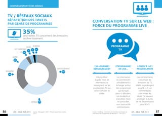 COMPLÉMENTARITÉ des mÉdias



     TV / réseaux sociaux
     Répartition des tweets                                                                 Conversation tv sur le web :
     par genre de programmes
                                                                                            force du programme live
                      35% TV concernent des émissions
                      des tweets
                      de divertissement.


                        sport
                              jeunesse                                                                                    programme
            documentaire
                          3% 2%
                                 1%                                                                                           TV
                 JT 3%

           autre
            10%


                                                                                              [MI-JOURNEE]                       [PROGRAMME]                 [JUSQU’À J+5]
                                                                          divertissement     RENSEIGNEMENT                         EN LIVE…                  PROLONGATION
 magazine                                                                         35%
     19%
                                                                                                 Dès le début                      Les internautes           Les commentaires
                                                                                               d’après-midi, les                  ne commencent                concernant les
                                                                                                internautes se                    véritablement à             émissions de TV
                                                                                             renseignent sur les                  échanger autour           réalité se prolongent
                                                                                             programmes TV qui                    des programmes              jusqu’à J+2. Les
                                                                                              seront diffusés en                     que lorsque               commentaires
                                                                                                    soirée.                      ceux-ci débutent.             concernant les
                                                                                                                                  Les incidents et           séries TV peuvent
                                                                                                                                  anecdotes «live»           prolonger la durée
                                   fiction   27%                                                                                    en particulier,         de vie des émissions
                                                                                                                                  sont sources de                jusqu’à J+5.
                                                                                                                                   commentaires.

86         LES + DE LA TÉLÉ 2013     Source : Mesagraph / NPA - Période septembre-octobre
                                     2012
                                                                                            Source : ScanBlog - Comment une nouvelle conversation se
                                                                                            crée autour des programmes de télévision ? – Juin 2012
                                                                                                                                                       LES + DE LA TÉLÉ 2013        87
 