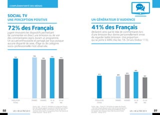 COMPLÉMENTARITÉ des mÉdias



     social TV
     une perception positive                                                                          un générateur d’audience

     72% des Français                                                                                 41% des Français
     jugent innovants les dispositifs permettant                                                      déclarent ainsi que le relai de commentaires lors
     de commenter en direct une émission ou de voir                                                   d’une émission leur donne personnellement envie
     des commentaires repris durant un programme.                                                     de regarder ladite émission. Une proportion
     Un accueil enthousiaste et partagé par tous puisque                                              qui se porte à 48% chez les 18-34 ans (Indice 115).
     aucune disparité de sexe, d’âge ou de catégorie
     socio-professionnelle n’est observée.


                                   74%                             73%
           72%                                                                     71%
                                                   70%




                                                                                                                                                                              48%
                                                                                                                                                                   43%
                                                                                                                 41%                               40%
                                                                                                                                                                                          38%




        Population                Femmes        hommes            18-34           35-64                     Population                          Femmes          hommes       18-34       35-64
          totale                                                   ans             ans                        totale                                                          ans         ans
                                   Source : Iligo – Social TV : Perception et usages des Français -   Source : Iligo – Social TV : Perception et usages des Français
                                   Part des Français jugeant innovants les dispositifs permettant     - Part des Français déclarant que le relai de commentaires lors
                                   de commenter en direct une émission ou de voir des com-            d’une émission en direct leur donne personnellement envie
88        LES + DE LA TÉLÉ 2013    mentaires repris durant un programme (Tout à fait d’accord et
                                   Plutôt d’accord) – Février 2013.
                                                                                                      de regarder cette émission (Tout à fait d’accord et Plutôt
                                                                                                      d’accord) – Février 2013.
                                                                                                                                                                         LES + DE LA TÉLÉ 2013   89
 