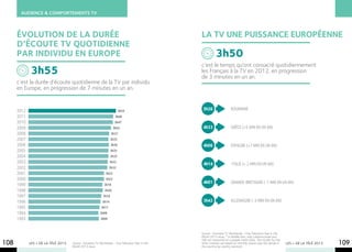 AUDIENCE & COMPORTEMENTS TV



      éVOLUTION DE LA DURéE                                                                        La tv une puissance européenne
      D’éCOUTE TV QUOTIDIENNE
      PAR INDIVIDU en europe                                                                                 3h50
                                                                                                   c’est le temps qu’ont consacré quotidiennement
             3h55                                                                                  les Français à la TV en 2012, en progression
                                                                                                   de 3 minutes en un an.
      c’est la durée d’écoute quotidienne de la TV par individu
      en Europe, en progression de 7 minutes en un an.


      2012                                                                3h55                      5h26                 Roumanie   
      2011                                                            3h48
      2010                                                            3h47
      2009                                                           3h42                           4h33                 Grèce (+5 min en un an)
      2008                                                         3h37
      2007                                                         3h35
      2006                                                         3h36                             4h06                 Espagne (+7 min en un an)
      2005                                                         3h35
      2004                                                         3h35
      2003                                                         3h33
                                                                                                    4h14                  Italie (+ 2 min en un an)
      2002                                                        3h32
      2001                                                    3h23
      2000                                                    3h23
                                                                                                    4h01                 Grande-Bretagne (-1 min en un an)
      1999                                                   3h19
      1998                                                    3h20
      1997                                                  3h16
      1996                                                  3h14                                    3h42                 Allemagne (-3 min en un an)
      1995                                                 3h11
      1994                                                3h08
      1993                                                3h09



                                                                                                   Source : Eurodata TV Worldwide - One Television Year in the
                                                                                                   World 2013 issue. * In Middle East, only Lebanon,Israel and
                                                                                                   UAE are measured on a people meter basis. The results for the
108          LES + DE LA TÉLÉ 2013   Source : Eurodata TV Worldwide - One Television Year in the
                                     World 2013 issue.
                                                                                                   other markets are based on monthly waves (see the details in
                                                                                                   the country by country section).
                                                                                                                                                                   LES + DE LA TÉLÉ 2013   109
 