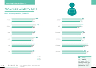 AUDIENCE & COMPORTEMENTS TV



      ZOOM SUR L’ANNÉE TV 2012
      Durée d’écoute quotidienne par individu


                                                                                 4h07                                  3h27
         janvier                                                         3h57                      juillet              3h34
                                                                        3h50                                        3h05


                                                                                   4h16                              3h19
         février                                                         3h56                       août             3h17
                                                                        3h51                                 2h53


                                                                         3h59                                           3h34
          mars                                                          3h54                    septembre                3h44
                                                                      3h41                                            3h22


                                                                                 4h02                                    3h45
           avril                                                     3h36                        octobre                 3h55
                                                                    3h26                                              3h38


                                                                       3h53                                                        4h01
            mai                                                      3h39                       novembre                           4h04
                                                                   3h22                                                     3h53


                                                                      3h42                                                  3h58
            juin                                                      3h42                      décembre                            4h07
                                                                   3h21                                                            4h01



                                                                                        2012
                                                                                                                    A NOTER !
                                                                                        2011
                                                                                        2010                   47,1 millions
                                                                                                               de Français étaient
                                                                                                               présents chaque jour
                                                                                                               devant leur poste de
112        LES + DE LA TÉLÉ 2013   Source : Médiamétrie / Mediamat - Base : individus âgés de
                                   ‘4 ans ou plus’.
                                                                                                               télévision en 2012 !        113
 