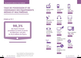 ÉQUIPEMENTS MÉDIAS ET MULTIMÉDIAS



    Taux dE POSSESSION et de
                                                                                                                Smartphone*            Mobile
    croissance des équipements                                                               Tablette tactile
                                                                                             14,1%              46,6%                  90,4%
    mÉdias et multimédias                                                                    + 9,2 pts          + 13,2 pts              - 0,1 pts




    pour la tv ?                                                                                                                       Portable
                                                                                             Adaptateur TNT     MP3/MP4                49,3%
                                                                                             95,6%              48,0%                   + 4,1 pts
                                                                                             + 3,8 pts          - 1,5 pts

                      98,3%
              des foyers français
         possèdent au moins un poste                                                         Console de
                                                                                                                Smart TV
            de télévision, soit plus                                                         jeux portable
                                                                                                                13,9%
                                                                                                                                       Micro-ordinateur
          de 26,9 millions de foyers.                                                        34,6%
                                                                                                                + 6,3 pts
                                                                                                                                       76,7%
                                                                                             + 1,7 pts                                 + 2,8 pts
                                                                                                                Lecteur-
                                                                                                                enregistreur DVD
                                                                                                                à disque dur
                                                                                                                8,3%
                                                                                                                - 0,2 pts               Internet
                                                                                             ADSL                                       74,5%
                                                                                             65,6%                                      + 1,6 pts
                                                                                             + 2,4 pts          Lecteur-
                                                                                                                enregistreur DVD
                                                                                                                15,7%
                               Sources : GfK/Médiamétrie – Référence des équipements
                               médias et multimédias – Base : ensemble des foyers français
                                                                                                                - 0,6 pt
                               – Octobre-Décembre 2012 vs Octobre-Décembre 2011.
                               *Médiamétrie TSM / MCI – T3 2011/ T3 2012 – Base :
6      LES + DE LA TÉLÉ 2013   23,8 millions d’individus âgés de 15 ans et + équipés de
                               smartphones.
                                                                                                                                   LES + DE LA TÉLÉ 2013   7
 