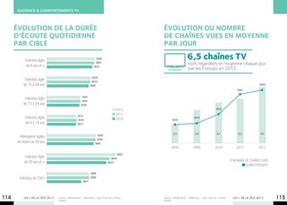 AUDIENCE & COMPORTEMENTS TV



      ÉVOLUTION DE LA DURÉE                                                                   ÉVOLUTION DU NOMBRE
      D’ÉCOUTE QUOTIDIENNE                                                                    DE CHAÎNES VUES EN MOYENNE
      PAR CIBLE                                                                               PAR JOUR

           Individus âgés                                          3h50                                            6,5 chaînes TV
            de 4 ans et +
                                                                  3h47
                                                                                                                   sont regardées en moyenne chaque jour
                                                                 3h32
                                                                                                                   par les Français en 2012.
                                                               3h19
           Individus âgés                                      3h16
          de 15 à 49 ans                                      3h05                                                                                                         3h50
                                                                                                                                                           3h47

                                                       2h47
           Individus âgés
                                                       2h45
          de 15 à 34 ans                              2h38
                                                                                     2012                                                    3h32

                                                  2h15
                                                                                     2011
           Individus âgés                                                            2010            3h24
                                                                                                                         3h25
                                                   2h18
            de 4 à 14 ans                         2h12


                                                                                                      5,5                 5,9                 6,1           6,2             6,5
        Ménagères âgées                                             3h58
                                                                   3h56
      de moins de 50 ans                                          3h42
                                                                                                    2008                2009                2010           2011           2012
                                                                                       5h02
           Individus âgés                                                       4h59
          de 50 ans et +                                                      4h34
                                                                                                                                                         Nombre de chaînes vues
                                                                                                                                                                Durée d’écoute

                                                              3h09
       Individus de CSP+                                      3h08
                                                       2h51




114       LES + DE LA TÉLÉ 2013   Source : Médiamétrie – Médiamat – base 4 ans et + France
                                  entière
                                                                                              Source : Médiamétrie – Médiamat – base 4 ans et + France
                                                                                              entière
                                                                                                                                                         LES + DE LA TÉLÉ 2013    115
 