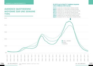 AUDIENCE & COMPORTEMENTS TV
                                                                                                                                                                                                                                    En 2012 sur le Total TV, l’audience moyenne
                                                                                                                                                                                                                                    entre 21h00 et 21h15 est de :
                                                                                                                                                                                                                                    47,2 % le lundi soit 27,8 millions de téléspectateurs 
      AUDIENCE QUOTIDIENNE                                                                                                                                                                                                          46,6 % le Mardi soit 27,4 millions de téléspectateurs
      MOYENNE sur une semaine                                                                                                                                                                                                       45,6 % le Mercredi soit 26,8 millions de téléspectateurs
                                                                                                                                                                                                                                    45,1 % le Jeudi soit 26,5 millions de téléspectateurs
      type                                                                                                                                                                                                                          43,3 % le Vendredi soit 25,5 millions de téléspectateurs
                                                                                                                                                                                                                                    39,4 % le Samedi soit 23,2 millions de téléspectateurs
                                                                                                                                                                                                                                    46,0 % le Dimanche soit 27,1 millions de téléspectateurs
      50,0




      40,0




      30,0




      20,0
                                                                                                                                                                                                                                                                              lundi – Vendredi
                                                                                                                                                                                                                                                                              samedi
                                                                                                                                                                                                                                                                              dimanche
      10,0




       0,0
        03H00 - 03H15

                        04H00 - 04H15

                                        05H00 - 05H15

                                                        06H00 - 06H15

                                                                           07H00 - 07H15

                                                                                           08H00 - 08H15

                                                                                                           09H00 - 09H15

                                                                                                                           10H00 - 10H15

                                                                                                                                           11H00 - 11H15

                                                                                                                                                           12H00 - 12H15

                                                                                                                                                                           13H00 - 13H15

                                                                                                                                                                                           14H00 - 14H15

                                                                                                                                                                                                           15H00 - 15H15

                                                                                                                                                                                                                           16H00 - 16H15

                                                                                                                                                                                                                                           17H00 - 17H15

                                                                                                                                                                                                                                                           18H00 - 18H15

                                                                                                                                                                                                                                                                           19H00 - 19H15

                                                                                                                                                                                                                                                                                           20H00 - 20H15

                                                                                                                                                                                                                                                                                                           21H00 - 21H15

                                                                                                                                                                                                                                                                                                                           22H00 - 22H15

                                                                                                                                                                                                                                                                                                                                             23H00 - 23H15

                                                                                                                                                                                                                                                                                                                                                             24H00 - 24H15

                                                                                                                                                                                                                                                                                                                                                                             25H00 - 25H15

                                                                                                                                                                                                                                                                                                                                                                                             26H00 - 26H15
116                LES + DE LA TÉLÉ 2013                                Source : Médiamétrie – Médiamat – base 4 ans et + France
                                                                        entière.
                                                                                                                                                                                                                                                                                                                                           LES + DE LA TÉLÉ 2013                                             117
 