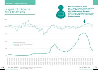 AUDIENCE & COMPORTEMENTS TV

                                                                                                   Entre 21h15 et 21h30, 62.3%
                                                                                                   des 13 ans et + sont en contact avec la TV.
      LA QUALITÉ D’ÉCOUTE                                                                          Parmi eux, 84% ne pratiquent aucune

      DE LA TÉLÉVISION                                                                             autre activité média ou multimédia ;
                                                                                                   84,6% ont une qualité d’écoute maximale
                                                                                                   puisque exclusifs de toute autre activité,
                                                                                                   y compris courante.

      100%




      80%




      60%




      40%
                          Pratiques Télévision
                          Exclusifs TV et activités courantes	
                          Exclusifs TV

      20%




       0%
         00H00-00H15
         00H30-00H45
         01H00-01H15
         01H30-01H45
         02H00-02H15
         02H30-02H45
         03H00-03H15
         03H30-03H45
         04H00-04H15
         04H30-04H45
         05H00-05H15
         05H30-05H45
         06H00-06H15
         06H30-06H45
         07H00-07H15
         07H30-07H45
         08H00-08H15
         08H30-08H45
         09H00-09H15
         09H30-09H45
         10H00-10H15
         10H30-10H45
         11H00-11H15
         11H30-11H45
         12H00-12H15
         12H30-12H45
         13H00-13H15
         13H30-13H45
         14H00-14H15
         14H30-14H45
         15H00-15H15
         15H30-15H45
         16H00-16H15
         16H30-16H45
         17H00-17H15
         17H30-17H45
         18H00-18H15
         18H30-18H45
         19H00-19H15
         19H30-19H45
         20H00-20H15
         20H30-20H45
         21H00-21H15
         21H30-21H45
         22H00-22H15
         22H30-22H45
         23H00-23H15
         23H30-23H45
118          LES + DE LA TÉLÉ 2013   Source : Médiamétrie – Media In Life – Base Lundi-Dimanche,
                                     cumul 2012. Ensemble 13 ans et +.
                                                                                                                     LES + DE LA TÉLÉ 2013   119
 