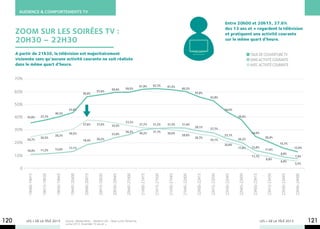 AUDIENCE & COMPORTEMENTS TV

                                                                                                                                                                                                                    Entre 20h00 et 20h15, 37.6%

      ZOOM SUR LES SOIRéES TV :                                                                                                                                                                                     des 13 ans et + regardent la télévision
                                                                                                                                                                                                                    et pratiquent une activité courante
      20h30 – 22h30                                                                                                                                                                                                 sur le même quart d’heure.


      A partir de 21h30, la télévision est majoritairement                                                                                                                                                                                     Taux de couverture TV
      visionnée sans qu’aucune activité courante ne soit réalisée                                                                                                                                                                              Sans activité courante	
      dans le même quart d’heure.                                                                                                                                                                                                              Avec activité courante


      70%
                                                                                                                               61,9%         62,3%         61,5%
                                                                                                   59,4%         59,5%                                                   60,2%
      60%                                                              56,0%
                                                                                     57,6%
                                                                                                                                                                                       55,8%
                                                                                                                                                                                                     52,8%

      50%
                                                        43,6%                                                                                                                                                      44,0%
                                        40,3%
      40%   35,6%         37,7%                                                                                                                                                                                                  38,0%
                                                                                                                 33,3%
                                                                       37,6%         37,0%         35,5%                       31,7%         31,2%         31,5%         31,4%
                                                                                                                                                                                       29,1%
      30%                                                                                                        26,2%                       31,1%
                                                                                                                                                                                                     27,7%
                                                        30,5%                                      23,9%                       30,2%                       30,0%                                                                               24,9%
                                        28,3%                                                                                                                            28,8%                                     23,1%
                          26,5%                                                                                                                                                        26,7%                                                                     20,4%
            24,7%                                                      18,4%         20,5%                                                                                                           25,1%                       20,2%
      20%                                                                                                                                                                                                          20,8%                                                        15,7%
                                                        13,1%                                                                                                                                                                    17,8%         13,8%                                          12,9%
            10,9%         11,2%         12,0%                                                                                                                                                                                                                    11,6%
                                                                                                                                                                                                                                                                                8,8%
      10%                                                                                                                                                                                                                                      11,1%                                          7,4%
                                                                                                                                                                                                                                                                 8,8%
                                                                                                                                                                                                                                                                                6,9%
                                                                                                                                                                                                                                                                                              5,5%
        0
            19H00-19H15


                          19H15-19H30


                                        19H30-19H45


                                                         19H45-20H00


                                                                       20H00-20H15


                                                                                     20H15-20H30


                                                                                                   20H30-20H45


                                                                                                                 20H45-21H00


                                                                                                                               21H00-21H15


                                                                                                                                             21H15-21H30


                                                                                                                                                           21H30-21H45


                                                                                                                                                                         21H45-22H00


                                                                                                                                                                                       22H00-22H15


                                                                                                                                                                                                     22H15-22H30


                                                                                                                                                                                                                   22H30-22H45


                                                                                                                                                                                                                                 22H45-23H00


                                                                                                                                                                                                                                                23H00-23H15


                                                                                                                                                                                                                                                                  23H15-23H30


                                                                                                                                                                                                                                                                                23H30-23H45


                                                                                                                                                                                                                                                                                              23H45-24H00
120         LES + DE LA TÉLÉ 2013                     Source : Médiamétrie – Media In Life – Base Lundi-Dimanche,
                                                      cumul 2012. Ensemble 13 ans et +.
                                                                                                                                                                                                                                                              LES + DE LA TÉLÉ 2013                         121
 