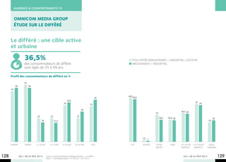 AUDIENCE & COMPORTEMENTS TV


           Omnicom Media Group
           étude sur le différé


      Le différé : une cible active
      et urbaine

                    36,5%                                                                              Total différé (Enregistrement + Timeshifting + Catch’up)
                    des consommateurs de différé                                                       Enregistrement + Timeshifting
                    sont âgés de 35 à 49 ans.

      Profil des consommateurs de différé en %

                     53
           50             50
      47


                                                                                                    40,539,5
                                                                                               39
                                                                  36,5
                                                             34                                                                                                  35 34
                                                                                          33

                                                                                28
                                                                                                                                                  26,5 26
                                                                                                                           25
                                22             22                          22
                                                                                                                                20,5   20,5 20                                     20
                                     18             17,5                                                                                                                      18




                                                                                                                1,5 1

      hommes         femmes    15-24 ans      25-34 ans     35-49 ans     50-60 ans        ICSP+      ICSP-     Retraité    Autres       Rural   - de 100 000 + de 100 000    Agglo.
                                                                                                                           inactifs               habitants    habitants     parisienne



128             LES + DE LA TÉLÉ 2013      Source: OmnicomMediaGroupMegaSnapshots – Le différé –
                                           Base : 1158 téléspectateurs 15-60 ans - Juin 2012.
                                                                                                                                                    LES + DE LA TÉLÉ 2013                 129
 