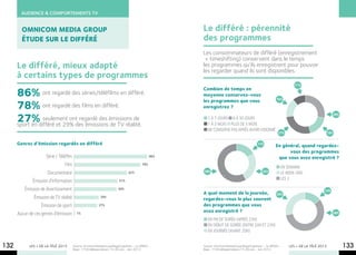 AUDIENCE & COMPORTEMENTS TV


        Omnicom Media Group                                                                        Le différé : pérennité
        étude sur le différé                                                                       des programmes
                                                                                                   Les consommateurs de différé (enregistrement
                                                                                                    + timeshifting) conservent dans le temps
      Le différé, mieux adapté                                                                     les programmes qu’ils enregistrent pour pouvoir
                                                                                                   les regarder quand ils sont disponibles.
      à certains types de programmes
                                                                                                                                                               11%

      86% ont regardé des séries/téléfilms en différé.
                                                                                                   Combien de temps en
                                                                                                   moyenne conservez-vous
                                                                                                                                                    16%

      78% ont regardé des films en différé.
                                                                                                   les programmes que vous
                                                                                                   enregistrez ?

      27%différé et 29% des émissionsémissions de
                                                                                                                                                                                          28%
      	        seulement ont regardé des                                                              1 à 7 jours 8 à 30 jours
      sport en                           de TV réalité.                                               1 à 3 mois Plus de 3 mois
                                                                                                      Ne conserve pas après avoir visionné
                                                                                                                                                      27%                           18%


      Genres d’émission regardés en différé                                                                                             17%
                                                                                                                                                    En général, quand regardez-
                                                                                                                                                          vous des programmes
                     Série / Téléfilm                                                        86%                                                     que vous avez enregistré ?
                                Film                                                   78%
                                                                                                                                                       En semaine
                      Documentaire                                           62%                   58%                                     25%         le week-end
                                                                                                                                                       les 2
              Émission d’information                                   51%

          Émission de divertissement                                   50%
                                                                                                                                                                                14%
                                                                                                   A quel moment de la journée,                      28%
               Émission de TV réalité                     29%
                                                                                                   regardez-vous le plus souvent
                   Émission de sport                     27%                                       des programmes que vous
                                                                                                   avez enregistré ?
      Aucun de ces genres d’émission      1%                                                                                                                                          58%
                                                                                                      En fin de soirée (après 23h)
                                                                                                      En début de soirée (entre 20h et 23h)
                                                                                                      En journée (avant 20h)


132         LES + DE LA TÉLÉ 2013       Source: OmnicomMediaGroupMegaSnapshots – Le différé –
                                        Base : 1158 téléspectateurs 15-60 ans - Juin 2012.
                                                                                                   Source: OmnicomMediaGroupMegaSnapshots – Le différé –
                                                                                                   Base : 1158 téléspectateurs 15-60 ans - Juin 2012.
                                                                                                                                                            LES + DE LA TÉLÉ 2013               133
 