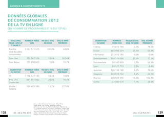 AUDIENCE & COMPORTEMENTS TV



      DONNÉES GLOBALES
      DE CONSOMMATION 2012
      DE LA TV EN LIGNE
      (EN NOMBRE DE PROGRAMMES ET % DU TOTAL)



        Total conso     Nombre de vidéos        Pds sur le total            Evol vs année             Segmentation    Nombre de     Pds sur le total   Evol.vs année
      progr. catch-up        vues                 des conso                  précédente                 par genre     vidéos vues   segm. par genre     précédente
        et online TV
                                                                                                    Cinéma            74 872 740              2,5%            78,5%
      Nombre            3 027 521 655                     100,0%                      44,6%
      total de vidéos                                                                               Fiction          892 489 254            29,5%             65,9%
      consommées                                                                                    Information      272 975 185              9,0%            -0,6%
      Dont Live           320 567 556                       10,6%                  162,4%           Divertissement   939 339 056            31,0%             32,5%
      Dont Bonus          175 890 603                         5,8%                    10,7%         Documentaire      50 347 609              1,7%            66,5%
                                                                                                    Sport             69 227 773              2,3%            -9,4%
       Segmentation     Nombre de vidéos        Pds sur le total            Evol vs année           Jeunesse         126 748 188              4,2%            76,0%
        par support          vues                 des conso                  précédente
                                                                                                    Magazine         248 573 722              8,2%            43,5%
      PC                1 766 527 193                       58,3%                     18,8%
                                                                                                    Flux live        320 567 556            10,6%           162,4%
      IPTV / TV           861 591 082                       28,5%                     76,4%
      Connectée                                                                                     Autres            32 380 570              1,1%            29,9%

      Mobile /            399 403 380                       13,2%                  237,9%
      Tablette




                                   Source : Baromètre de la TV en ligne - Bilan 2012.
                                   Canal+ Régie, CNC, France Télévisions Publicité,
                                   GfK Consumer Choices, M6 Publicité Digital, NPA Conseil,
                                   TF1 Publicité Digital et TMC Régie - Périmètre : Canal+, ITélé
                                   // 1ère, France2, France3, France4, France5, France Ô // M6,
                                   W9, Paris Première, Teva // TF1, LCI// TMC, NT1 - Outils
138        LES + DE LA TÉLÉ 2013   utilisés : Médiamétrie eStat streaming, Comscore Digital
                                   Analytix, Omniture, Flurry Analytics et données opérateurs.
                                                                                                                                             LES + DE LA TÉLÉ 2013     139
 