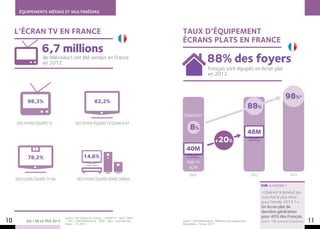 ÉQUIPEMENTS MÉDIAS ET MULTIMÉDIAS



     L’écran tv EN FRANCE                                                                Taux d’équipement
                                                                                         écrans plats en France
                    6,7 millions
                     de téléviseurs ont été vendus en France
                     en 2012.                                                                               88% des foyers
                                                                                                             français sont équipés en écran plat
                                                                                                             en 2012.



                                                                                                                                                                          98%*
            98,3%                                        82,2%
                                                                                                                                                88%
                                                                                          ÉCRAN PLAT
      des foyers équipés TV               des foyers équipés TV écran plat
                                                                                              8%
                                                                                                                                                48M
                                                                                                                   + 20%
                                                                                           40M
            78,2%                               14,6%
                                                                                            parc tv
                                                                                             actif
                                                                                              2005                                              2012                          2015
     des foyers équipés TV HD               des foyers équipés Home Cinéma
                                                                                                                                                             A NOTER !

                                                                                                                                                       « Quel est le produit qui
                                                                                                                                                       vous fait le plus rêver
                                                                                                                                                       pour l’année 2013 ? ».
                                                                                                                                                       Un écran plat de
                                                                                                                                                       dernière génération
                                   Source : GfK Consumer Choices – CRT&PTV – Base 100%                                                                 pour 40% des Français.
10         LES + DE LA TÉLÉ 2013   – 2012. GfK/Médiamétrie – REM – Base : ensemble des
                                   foyers – T4 2012.
                                                                                         Source : GfK/Médiamétrie : Référence des Equipements
                                                                                         Multimédia – Février 2013
                                                                                                                                                       Source : *Gfk Consumer Experiences   11
 