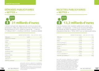 Marché publicitaire



      dépenses publicitaires                                                                               Recettes publicitaires
      « nettes »                                                                                           « nettes »



                     31 milliards d’euros                                                                                     13,3 milliards d’euros
      c’est le montant des dépenses de communication des                                                   c’est le montant des recettes publicitaires nettes des
      annonceurs. Elles ont relativement bien résisté à la crise                                           médias,  en baisse de - 3,5% sur le nouveau périmètre
      économique en 2012, étant en baisse de - 1,3% (vs                                                    de l’étude de l’IREP (intégrant cette année le search).
      + 1,9% en 2011, + 3,4% en 2010 et - 8,6% en 2009).                                                   L’évolution était de + 1% en 2011 sur ce même périmètre.

                                      Montant (en mds euros)             Evol. 2012/2011 (en %)                                                   Montant (en mds euros)            Evol. 2012/2011 (en %)
      Télévision                                            3,973                               -3,7        Télévision                                                      3,337                     -4,5
      (catch up TV incluse)                                                                                 Cinéma                                                          0,105                     +0,4
      Cinéma                                                0,159                                  +1       Radio                                                           0,739                     -1,2
      Radio                                                 0,877                               -1,1        Internet (display) (1)                                          0,646                     +4,8
      Internet (1)                                          1,755                               +5,3        Internet (search) (2)                                           1,141                      +7
      Presse                                                3,097                               -7,4        Mobile (3)                                                      0,043                     +29
      Affichage                                             1,342                               -2,1        Presse                                                          3,209                     -8,2
      Annuaires                                             1,105                               -4,8        Publicité extérieure (4)                                        1,171                     -1,7
      Marketing direct                                      9,042                               -1,3        Annuaires                                                       0,946                      -5
      Promotion                                             5,209                                  +1       Courrier publicitaire (5)                                       1,352                     -5,2
      Salons et foires                                      1,515                               +0,8        Imprimés sans adresse (5)                                       0,633                     +0,6
      Parrainage                                            0,830                               +1,2
      Mécénat (2)                                           0,318                                  +0
                                                                                                           Source : IREP / France Pub – Année 2012 - (1) hors shopping
      Relations publiques                                   1,797                               +3,4       (2) source : Observatoire de l’ePub SRI, réalisé par Capgemini
                                                                                                           Consulting, en partenariat avec l’UDECAM (3) nouvelles
                                                                                                           mesures en 2011. Cette mesure prend en compte le display
                                         Source : IREP / France Pub – Année 2012 - (1) ajustement          sur Internet mobile et le display sur applications (mobile
                                         des périmètres Internet rendu nécessaire par l’intégration des    + tablette) et ne comprend pas le search (4) modification
                                         réseaux sociaux dans le display et l’actualisation du poids des   du périmètre suite aux retraitements opérés par le Groupe
                                         vidéos publicitaires.                                             JCDecaux concernant l’actualisation des périmètres affichage
                                         Réévaluation du search prenant en compte l’investissement         et mobilier urbain (nouvelle offre « large » et fusion AVENIR
                                         « longue traîne » des micro-annonceurs et une actualisation       au sein du Groupe) (5) nouvelles mesures en 2011. Cette
156           LES + DE LA TÉLÉ 2013      macro-économique du ratio display/search.
                                         (2) hors fondations.
                                                                                                           mesure prend uniquement en compte les recettes de
                                                                                                           distribution et ne comprend pas la production et le conseil.
                                                                                                                                                                              LES + DE LA TÉLÉ 2013          157
 