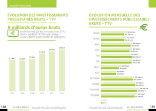 Marché publicitaire



      évolution des investissements                                                                   évolution mensuelle des
      publicitaires bruts - TTV                                                                       investissements publicitaires
                                                                                                      bruts - TTV
      9 milliards d’euros bruts
                    ont été investi par les annonceurs en 2012                                                                                                              663 502 M €
                                                                                                             janvier
                    dans la publicité TV (hors parrainage –                                                                                                             597 786 M €
                    aux prix tarifs, avant remises et dégressifs).                                                                                                        642 543 M €
                                                                                                             février                                                    601 621 M €

                                                                                                                                                                                   800 088 M €
                                                                                                                mars                                                             762 382 M €
                                                                                      9,0 Mds €
                                                                                                                                                                                   800 589 M €
                                                                   8,6 Mds €                                     avril                                                         732 091 M €
                                                 8,1 Mds €
                                                                                                                                                                                746 496 M €
                               7,0 Mds €
                                                                                                                   mai                                                             808 328 M €
      6,7 Mds €    6,6 Mds €
                                                                                                                                                                                   804 001 M €
                                                                                                                  juin                                                            788 313 M €

                                                                                                                                                                509 120 M €
                                                                                                              juillet                                         463 022 M €

                                                                                                                                                         385 945 M €
                                                                                                                août                                     387 674 M €

                                                                                                                                                                                      855 646 M €
                                                                                                       septembre                                                                    821 330 M €

                                                                                                                                                                                          877 366 M €
                                                                                                          octobre                                                                         882 330 M €

                                                                                                                                                                                                987 388 M €
                                                                                                        novembre                                                                             928 161 M €
       2007         2008           2009            2010              2011               2012                                                                                                 926 143 M €
                                                                                                        décembre                                                                          861 249 M €

                                                                                                                               2012
                                                                                                                               2011

158        LES + DE LA TÉLÉ 2013    Source : Kantar Media – Total TV (hors parrainage et chaînes
                                    non valorisées – aux prix tarifs, avant remises et dégressifs).
                                                                                                      Source : Kantar Media – Total TV (hors parrainage et chaînes
                                                                                                      non valorisées – aux prix tarifs, avant remises et dégressifs).
                                                                                                                                                                          LES + DE LA TÉLÉ 2013               159
 