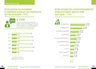 Marché publicitaire



      évolution du NOMBRE                                                                             éVOLUTION DES INVESTISSEMENTS
      D’ANNONCEURS ET DE PRODUITS                                                                     PUBLICITAIRES BRUTS PAR
      EN TéLéVISION - TTV                                                                             SECTEUR - TTV

                          1 750
                           c’est le nombre d’annonceurs
                           ayant investi en télévision. Ils ont                                                          ALIMENTATION                                                        1592,8 M€
                                                                                                                                                                                            1548,9 M€
                           communiqué sur 6 206 produits
                           et services sur l’année 2012.                                                              HYGIENE BEAUTE                                                   1272,8 M€
                                                                                                                                                                                      1238,8 M€

                                                                                                                                                                                947,6 M€
                                                                                                         AUTOMOBILE TRANSPORT                                                  920,4 M€
                                                                  6 206
         2012                                                                                                                                                              686,8 M€
                            1 750                                                                                         DISTRIBUTION                                  560,4 M€
                                                                      6 569
         2011                                                                                                                                                             656,9 M€
                            1 802                                                                     ETS FINANCIERS ASSURANCE                                             693,4 M€
                                                                       6 766
         2010                                                                                                                                                           568,1 M€
                            1 720                                                                          TELECOMMUNICATIONS                                           570,0 M€
                                                                    6 354
         2009                                                                                                                                                     461,7 M€
                           1 551                                                                                   CULTURE & LOISIRS                              442,0 M€
                                                                          6 984
         2008                                                                                                                                                    390,4 M€
                           1 624                                                                                                   EDITION                       412,1 M€
                                                                       6 747
         2007                                                                                                                                                  334,5 M€
                           1 636                                                                                  VOYAGE-TOURISME                             293,6 M€

                                                                                                                                                              312,7 M€
                                                                                                                               ENTRETIEN                      317,2 M€
                     Nombre de Produits
                     Nombre d’Annonceurs	
                 	                                                                                                                                      2012
                                                                                                                                                        2011


160      LES + DE LA TÉLÉ 2013      Source : Kantar Media – Total TV (hors parrainage et chaînes
                                    non valorisées – aux prix tarifs, avant remises et dégressifs).
                                                                                                      Source : Kantar Media – Total TV (hors parrainage et chaînes
                                                                                                      non valorisées – aux prix tarifs, avant remises et dégressifs).
                                                                                                                                                                            LES + DE LA TÉLÉ 2013        161
 
