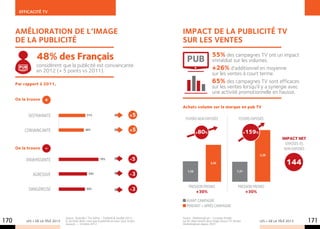EFFICACITé TV



      Amélioration de l’image                                                                         Impact de La Publicité TV
      de la publicité                                                                                 sur les ventes

                 48% des Français                                                                        PUB
                                                                                                                               55% des campagnes TV ont un impact
                                                                                                                               immédiat sur les volumes.
                 considèrent que la publicité est convaincante
       PUB
                 en 2012 (+ 5 points vs 2011).                                                                                 +26% d’additionnel en moyenne
                                                                                                                               sur les ventes à court terme.
      Par rapport à 2011,
                                                                                                                               65% des campagnes TV sont efficaces
                                                                                                                               sur les ventes lorsqu’il y a synergie avec
                                                                                                                               une activité promotionnelle en hausse.
      On la trouve    +
                                                                                                      Achats volume sur la marque en pub TV

             distrayante                              51%                                     +5
                                                                                                        Foyers Non Exposés                            Foyers Exposés

          convaincante                               48%                                      +5
                                                                                                                 +80%                                      159%
                                                                                                                                                           +
                                                                                                                                                                               Impact Net
                                                                                                                                                                                 Exposés vs
      On la trouve    -                                                                                                                                                         Non Exposés
                                                                                                                                                                  3,39
           envahissante                                                                       -5
                                                                                                                                                                                  144
                                                                  76%
                                                                                                                             2,42

                                                                                                          1,34                                      1,31
               agressive                                54%                                   -3

                                                                                                           pression promo                            pression promo
             dangereuse                               50%                                     -3
                                                                                                               +30%                                      +30%

                                                                                                         Avant campagne
                                                                                                         Pendant + après campagne

                                   Source : Australie / Tns Sofres – Publicité & Société 2012 –       Source : MarketingScan – Constats fondés
170        LES + DE LA TÉLÉ 2013   Q. Au total, diriez-vous que la publicité est pour vous, le plus
                                   souvent... – Octobre 2012
                                                                                                      sur les observations de la Single Source TV-Achats
                                                                                                      MarketingScan depuis 2007.
                                                                                                                                                                  LES + DE LA TÉLÉ 2013       171
 